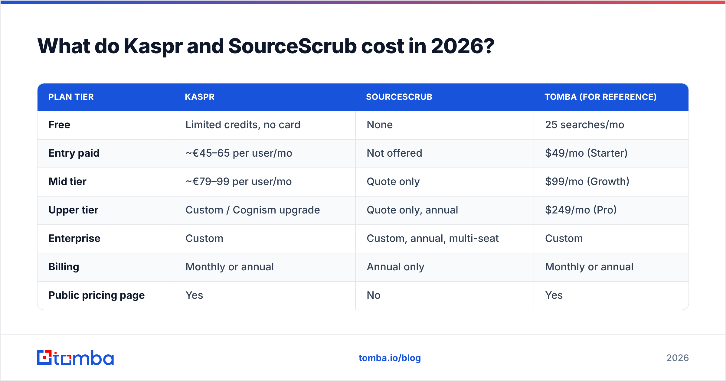 Diagram: What do Kaspr and SourceScrub cost in 2026