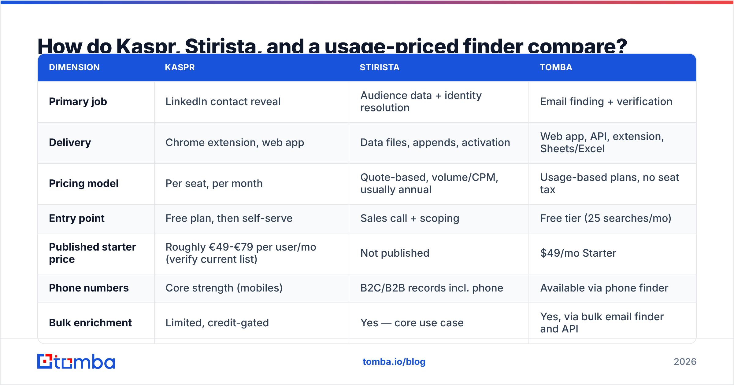 Diagram: How do Kaspr, Stirista, and a usage-priced finder compare