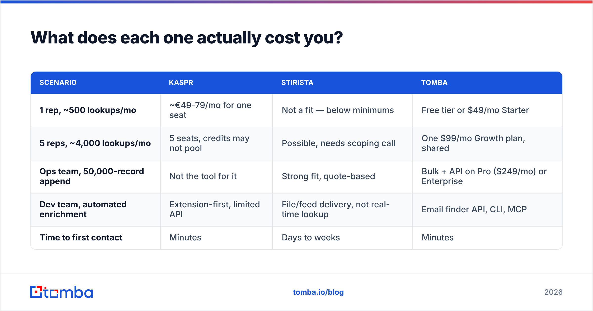 Diagram: What does each one actually cost you