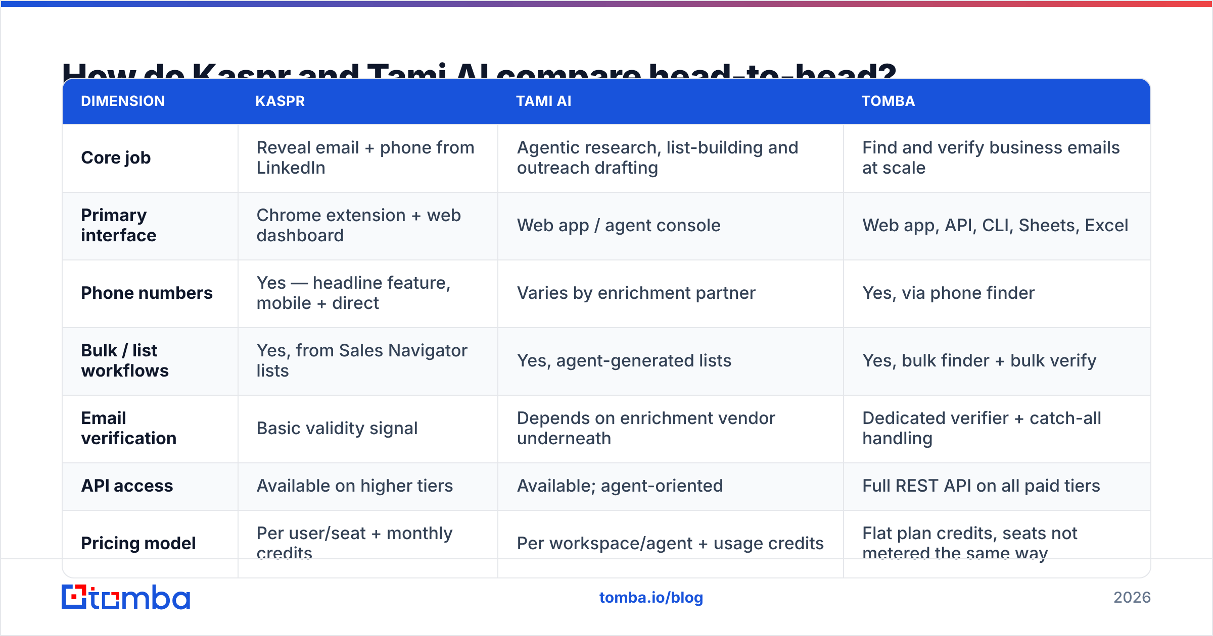 Diagram: How do Kaspr and Tami AI compare head-to-head