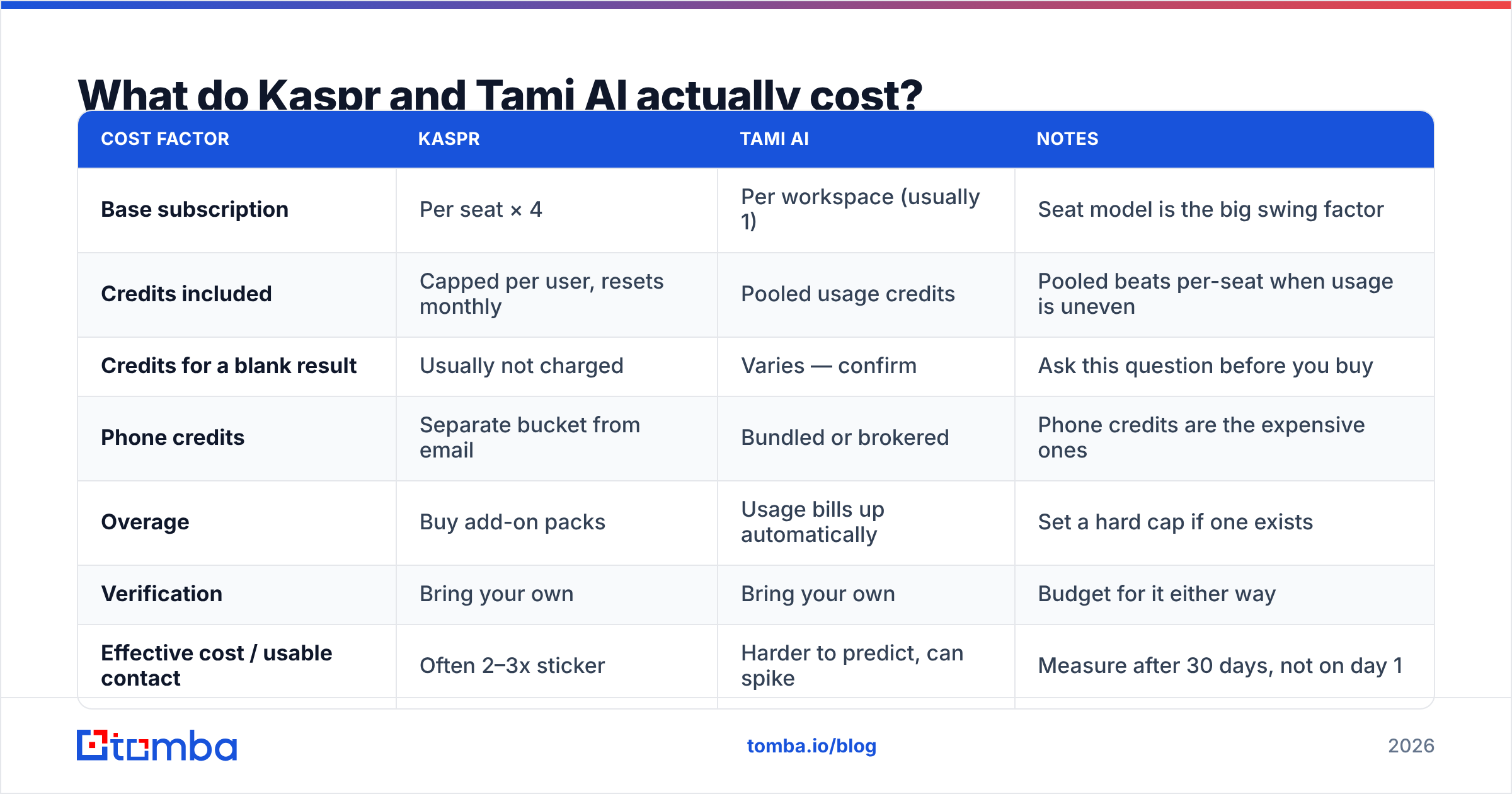 Diagram: What do Kaspr and Tami AI actually cost