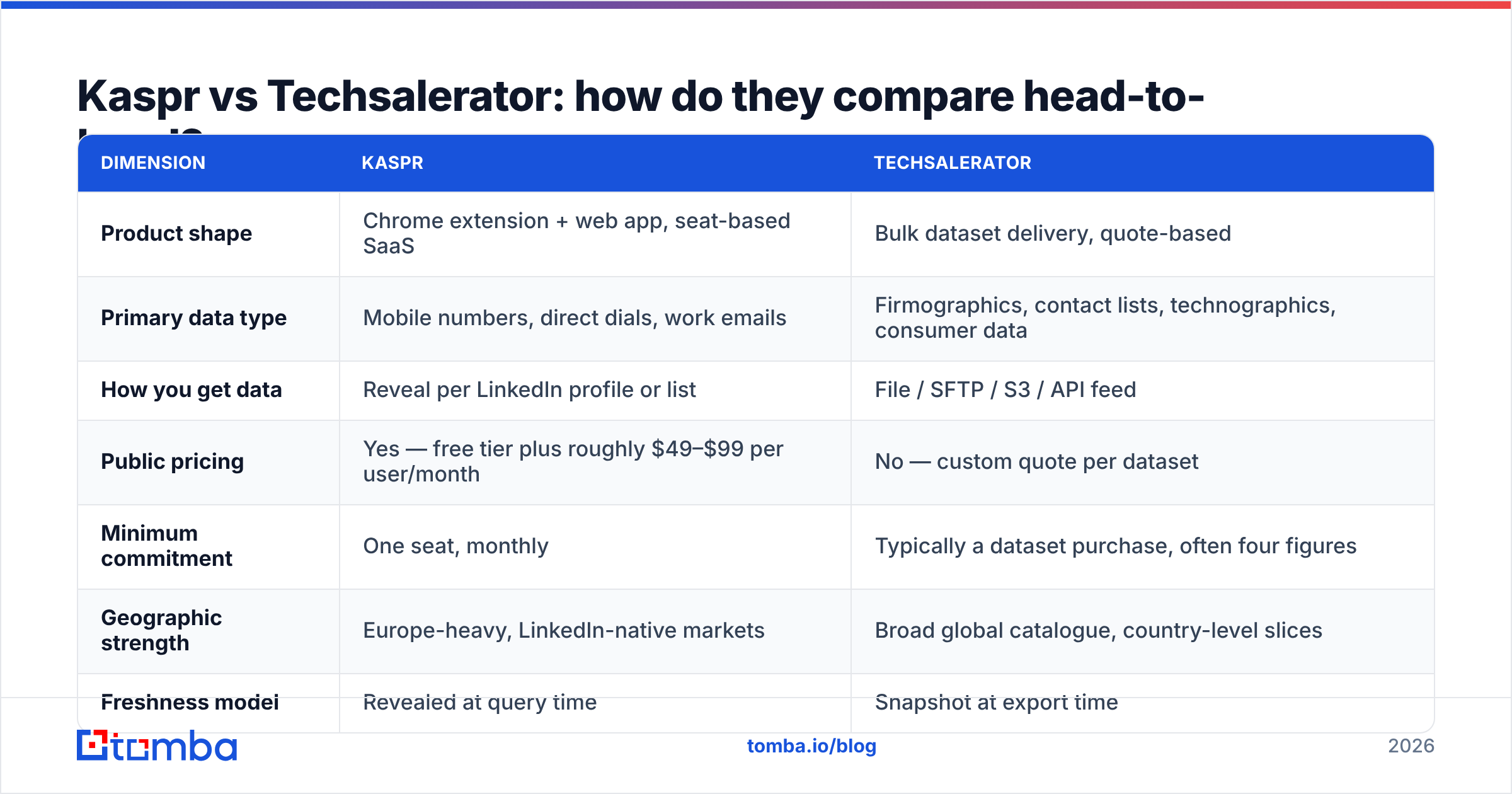 Diagram: Kaspr vs Techsalerator: how do they compare head-to-head