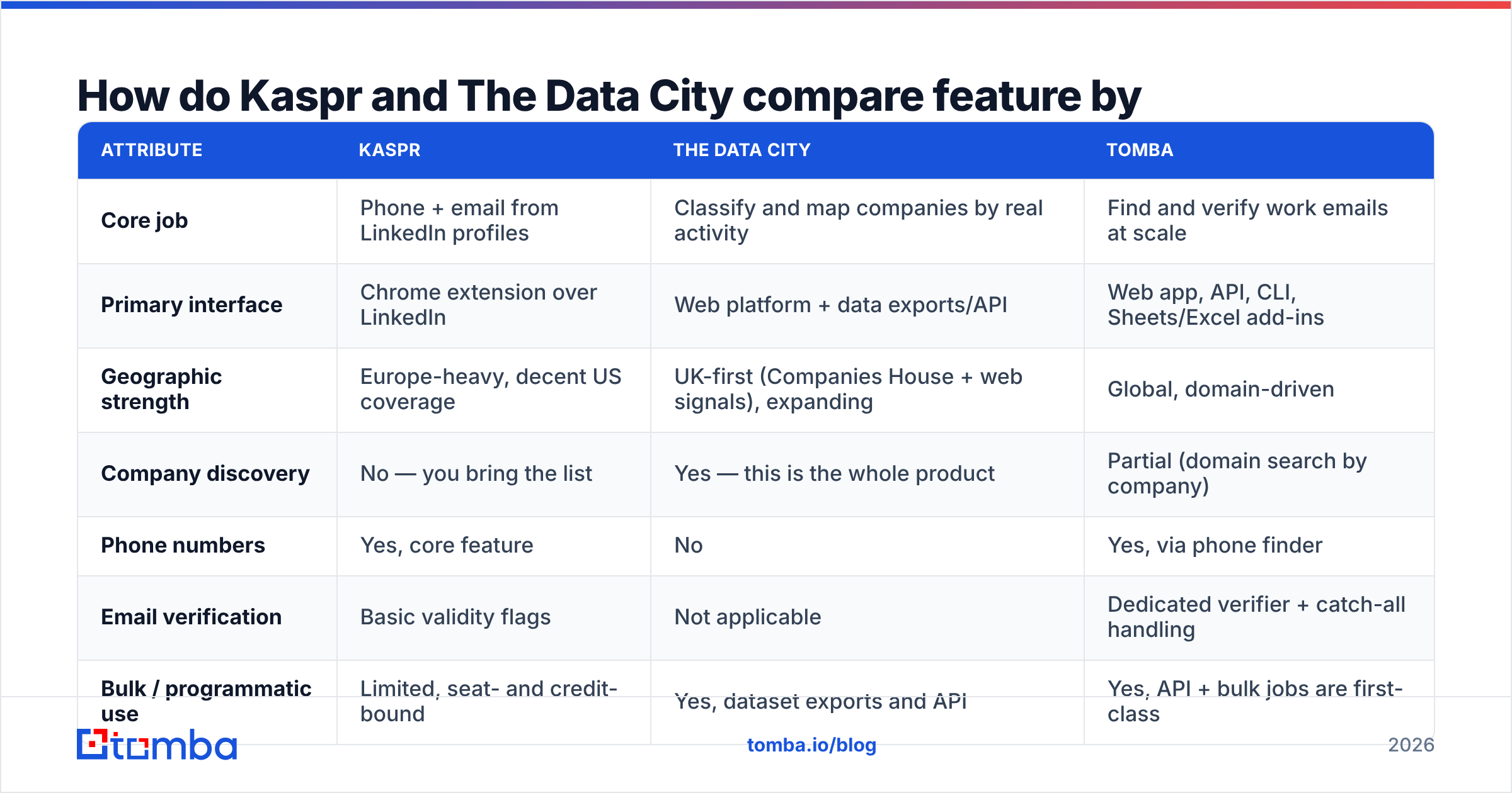 Diagram: How do Kaspr and The Data City compare feature by feature