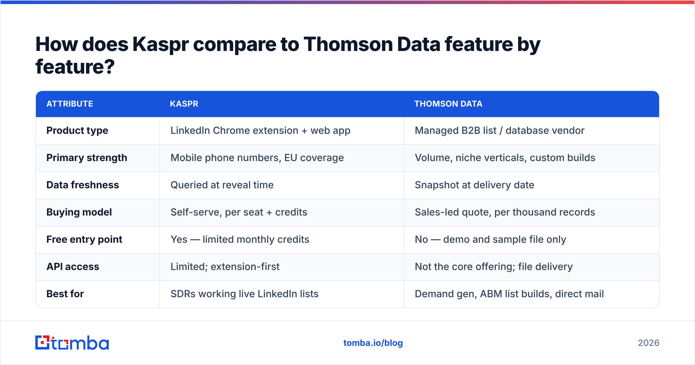 Diagram: How does Kaspr compare to Thomson Data feature by feature