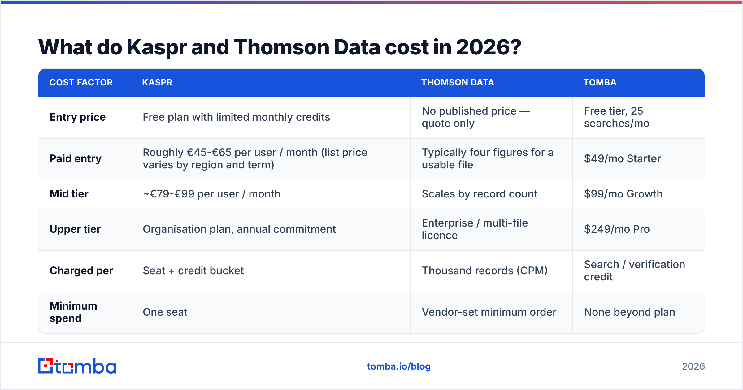 Diagram: What do Kaspr and Thomson Data cost in 2026