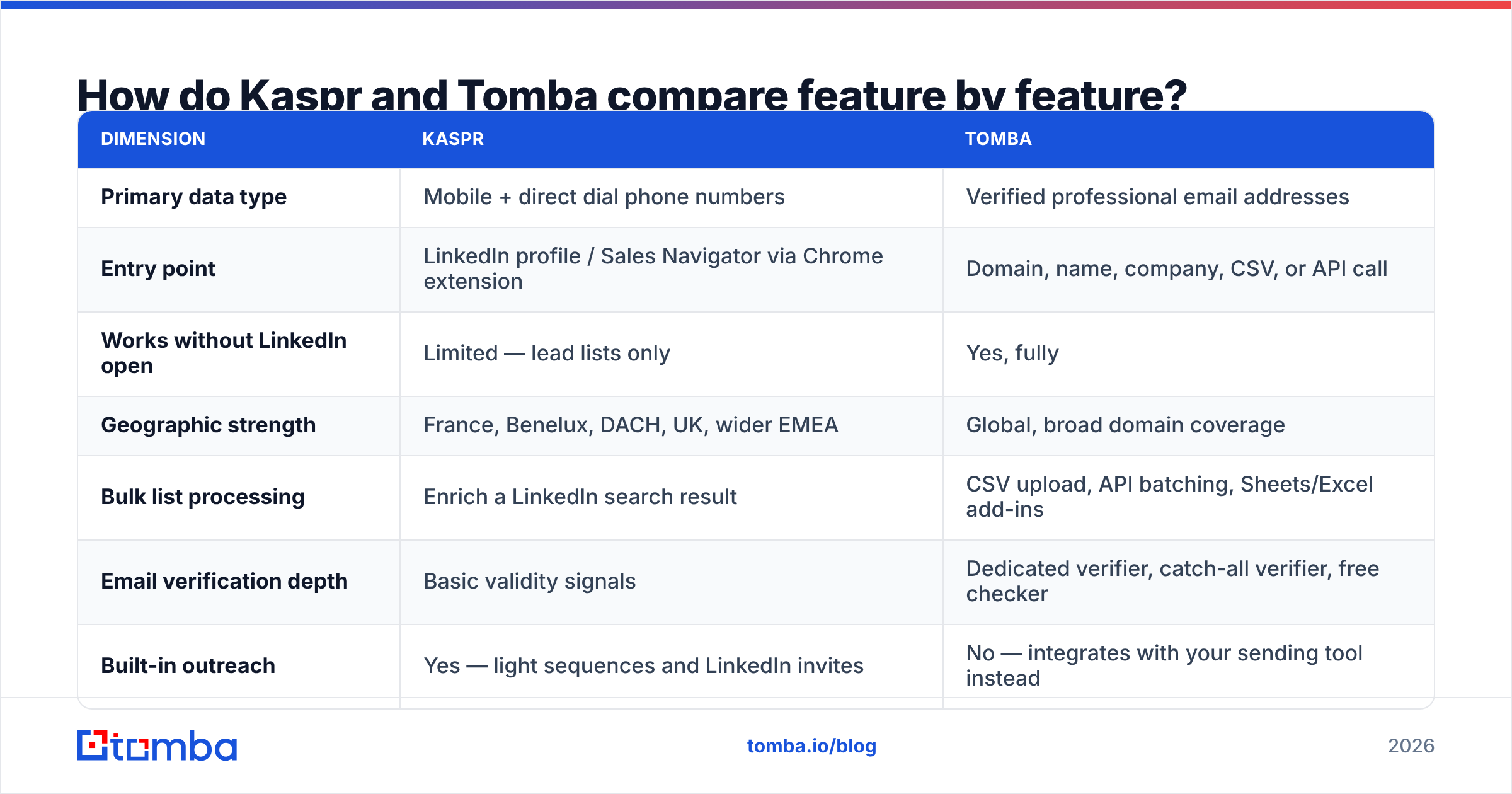 Diagram: How do Kaspr and Tomba compare feature by feature