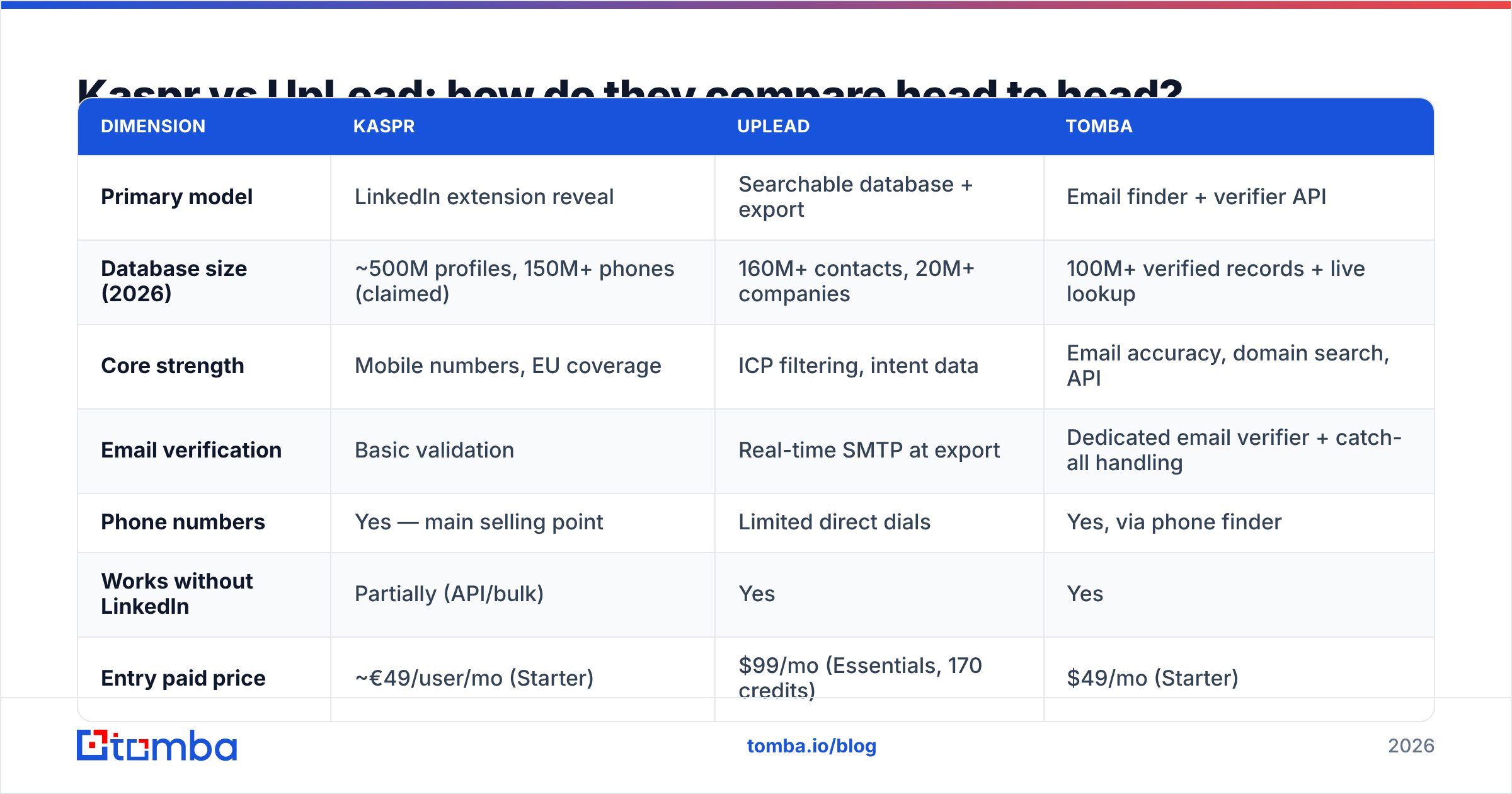Diagram: Kaspr vs UpLead: how do they compare head to head