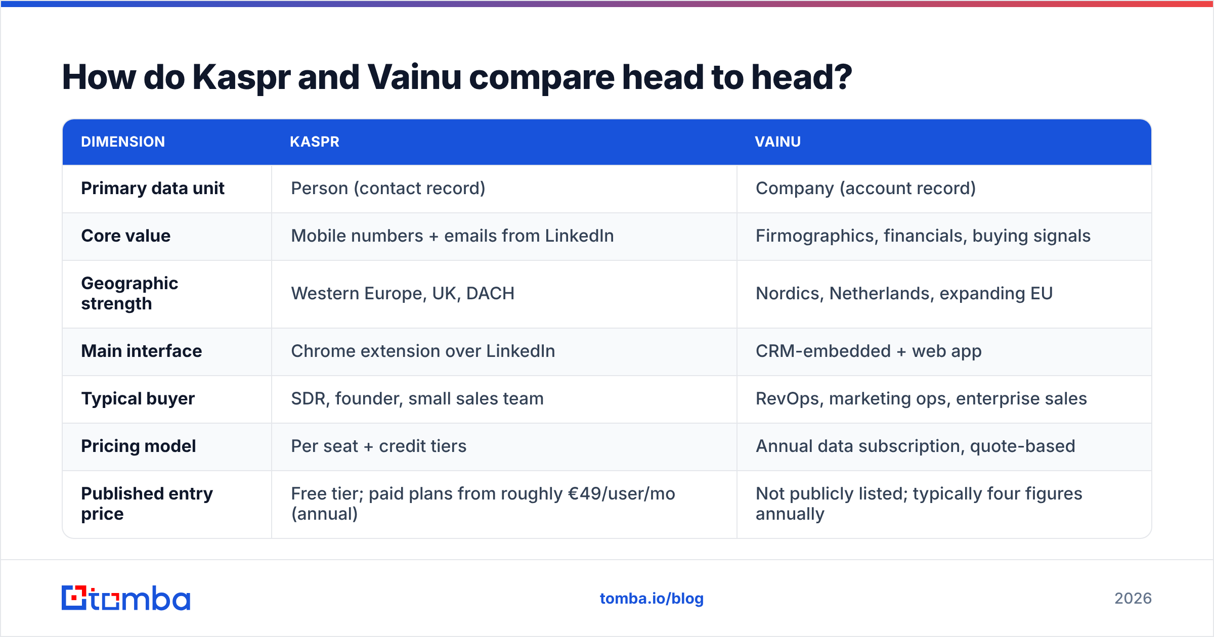 Kaspr vs Vainu comparison: contact data versus company signals