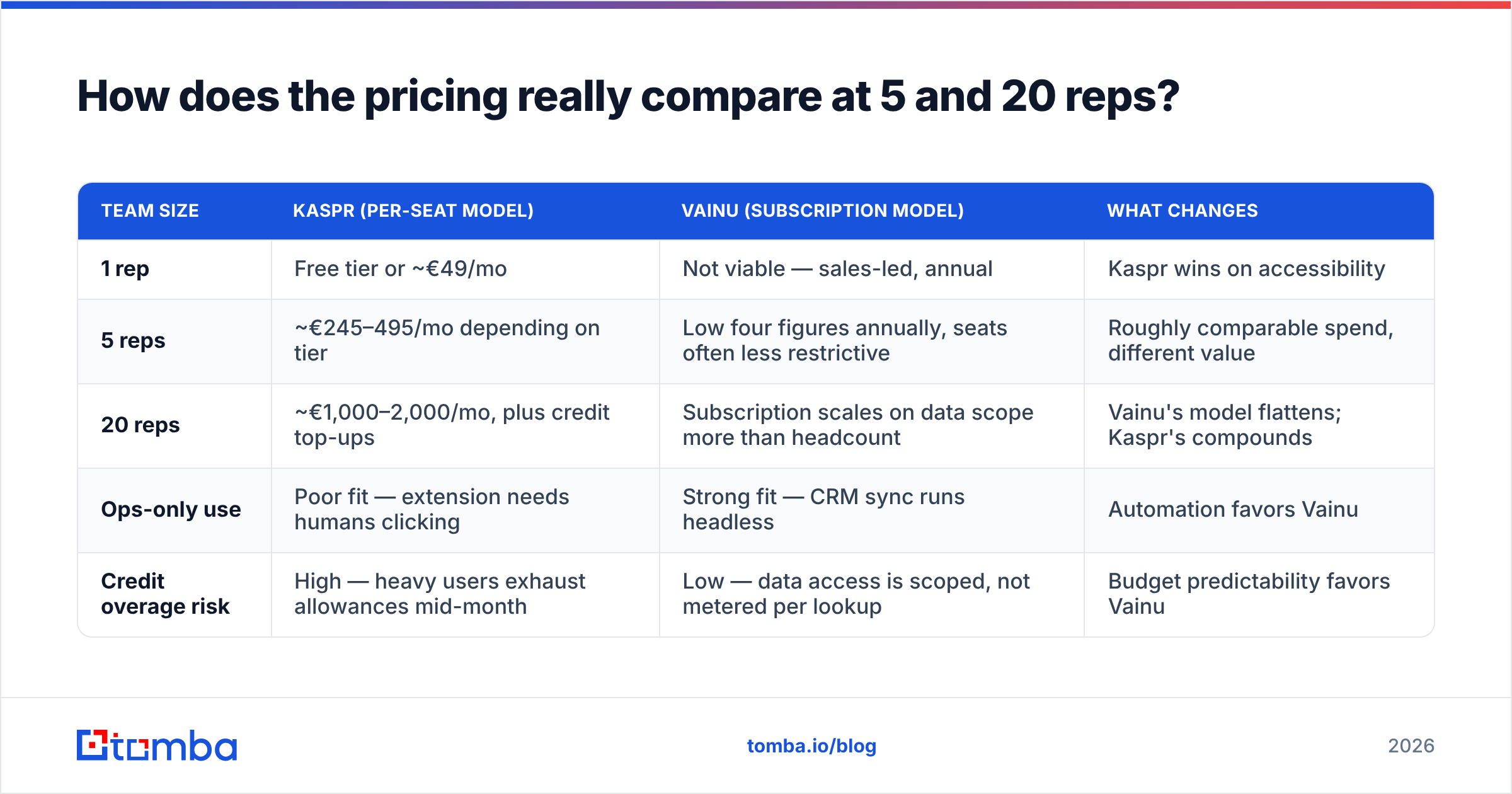 Kaspr vs Vainu pricing at 5 and 20 reps