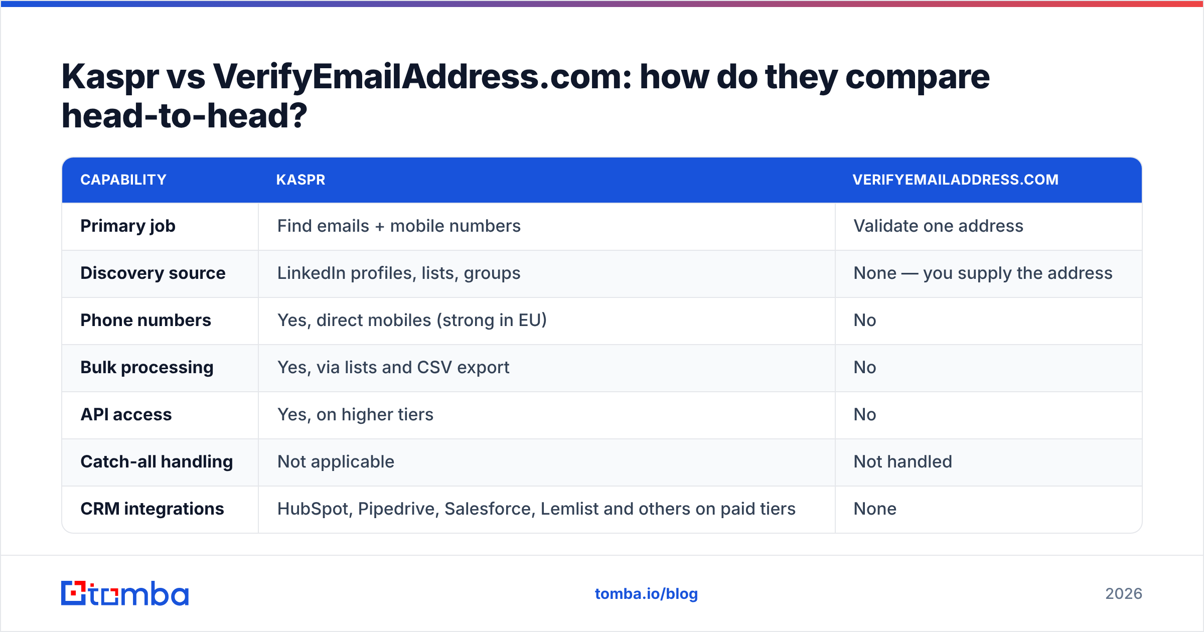 Diagram: Kaspr vs VerifyEmailAddress.com: how do they compare head-to-head