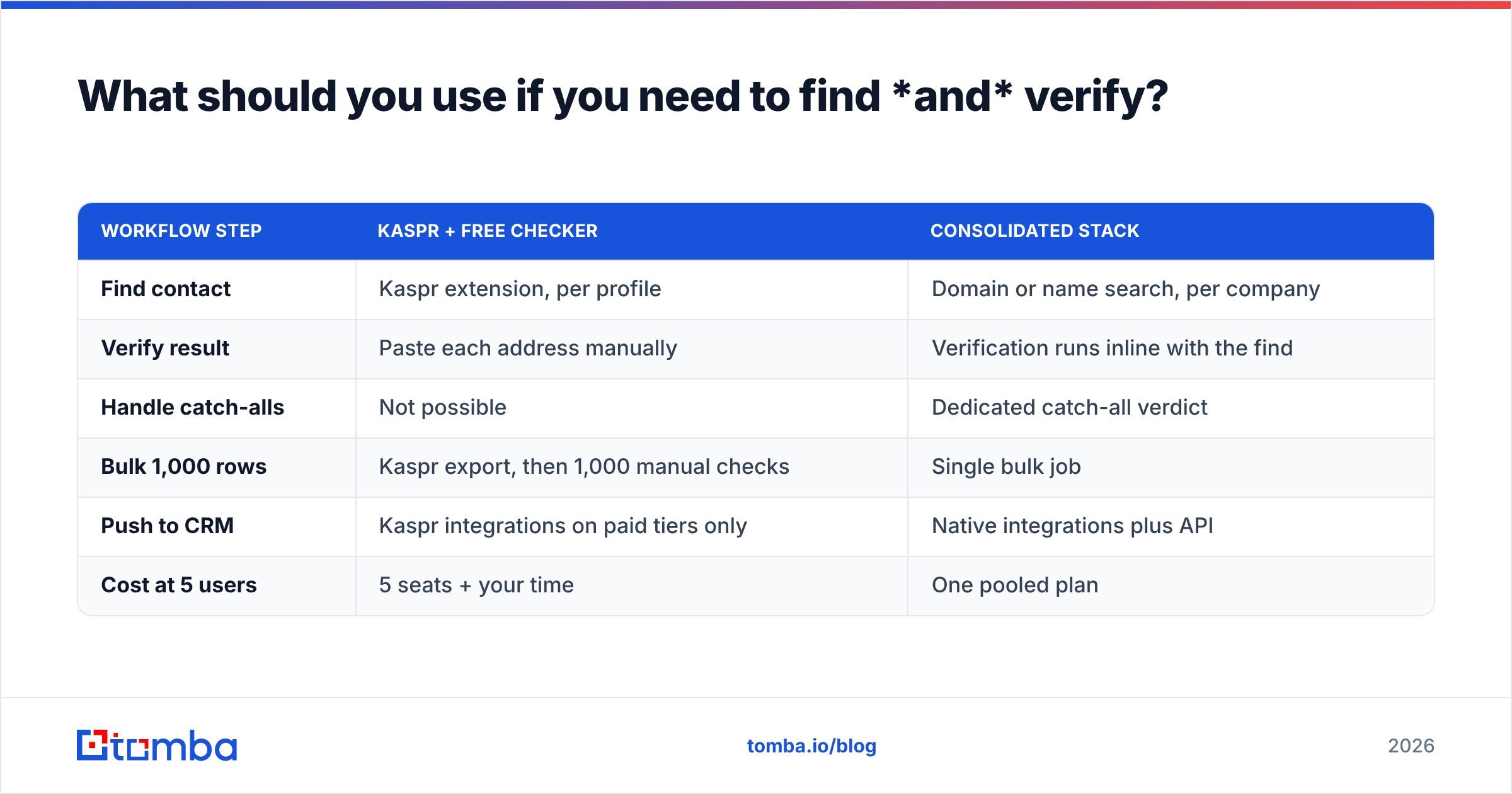 Diagram: What should you use if you need to find *and* verify