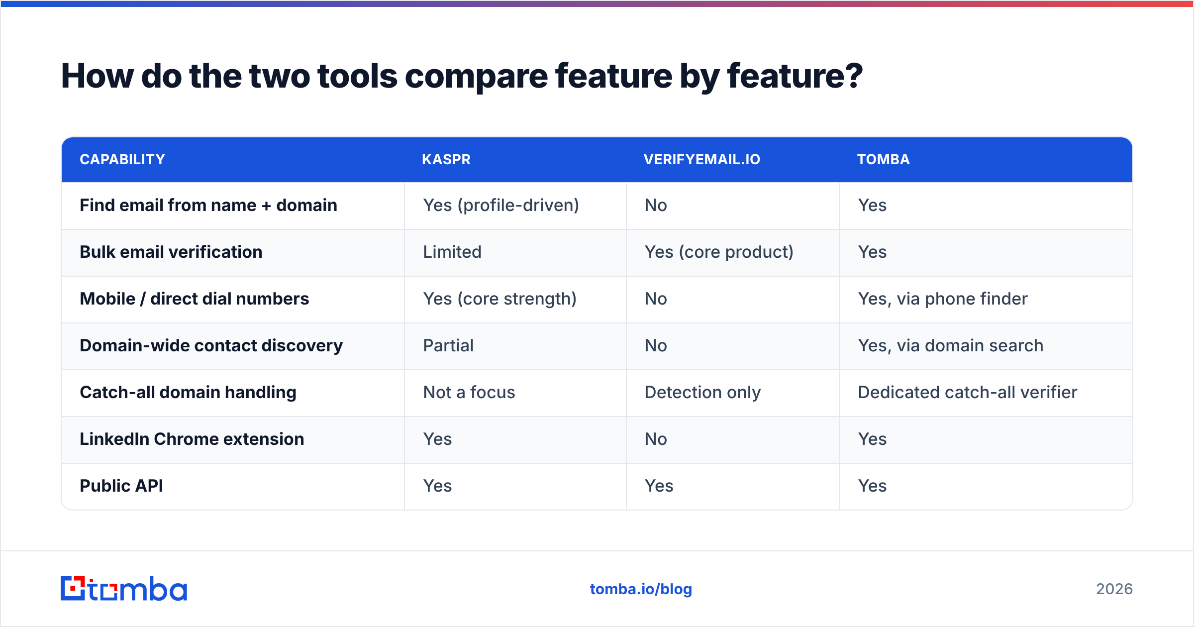 Kaspr vs Verifyemail.io feature comparison diagram