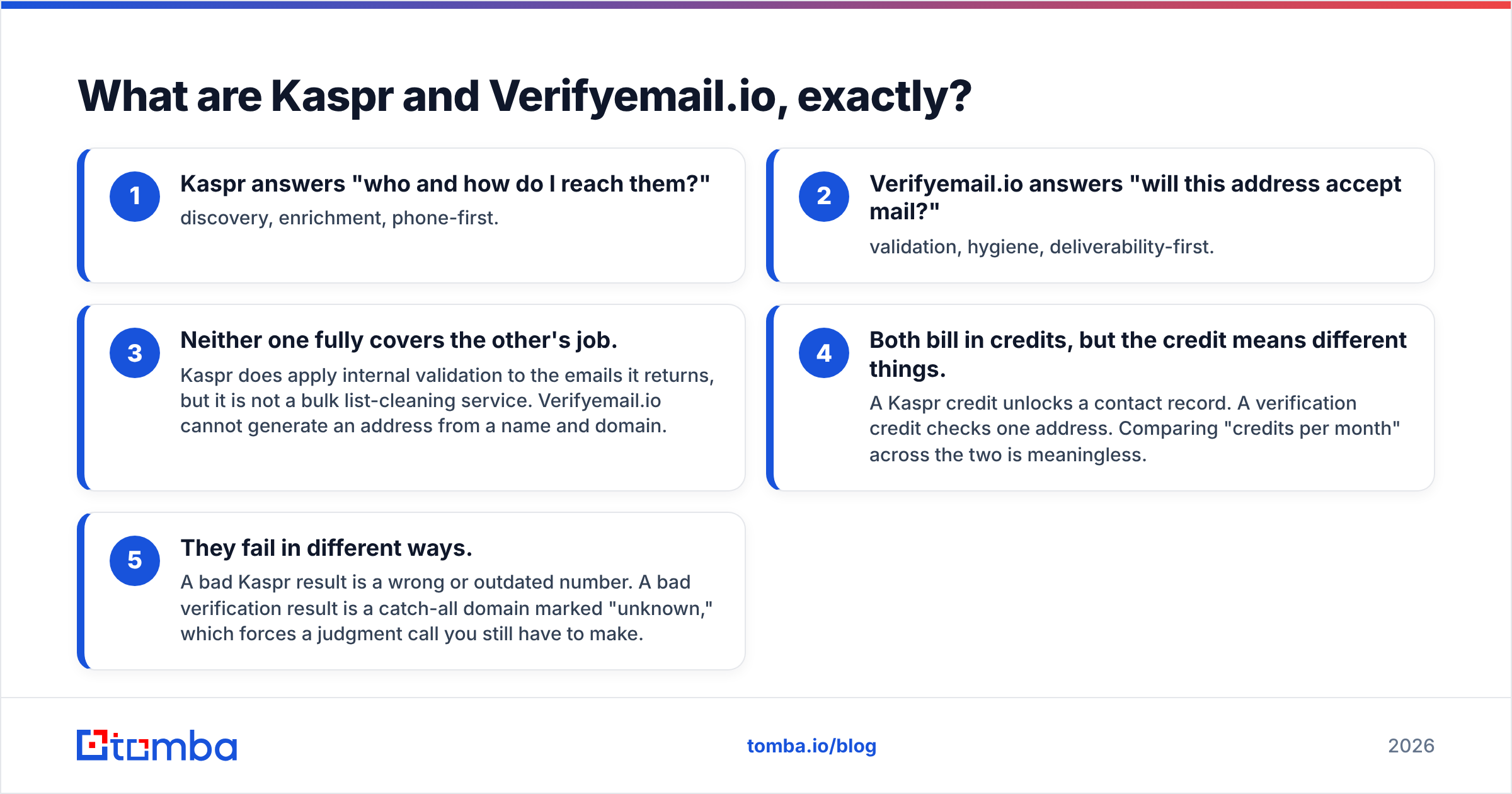 Kaspr vs Verifyemail.io: what each tool actually does