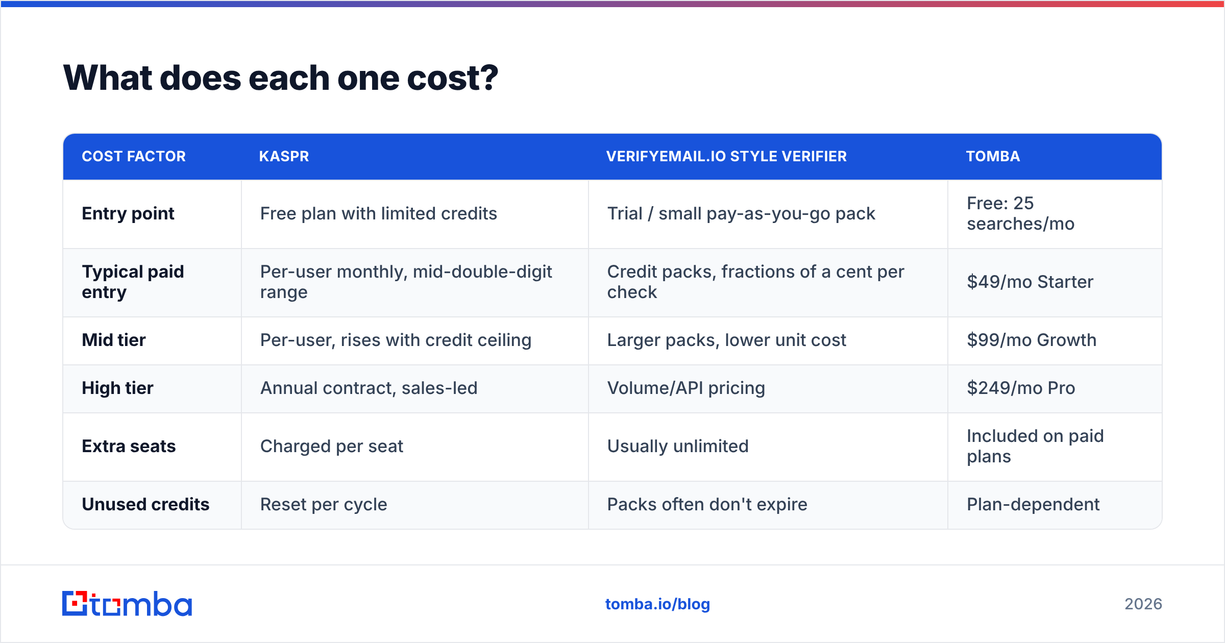 Kaspr vs Verifyemail.io pricing model diagram