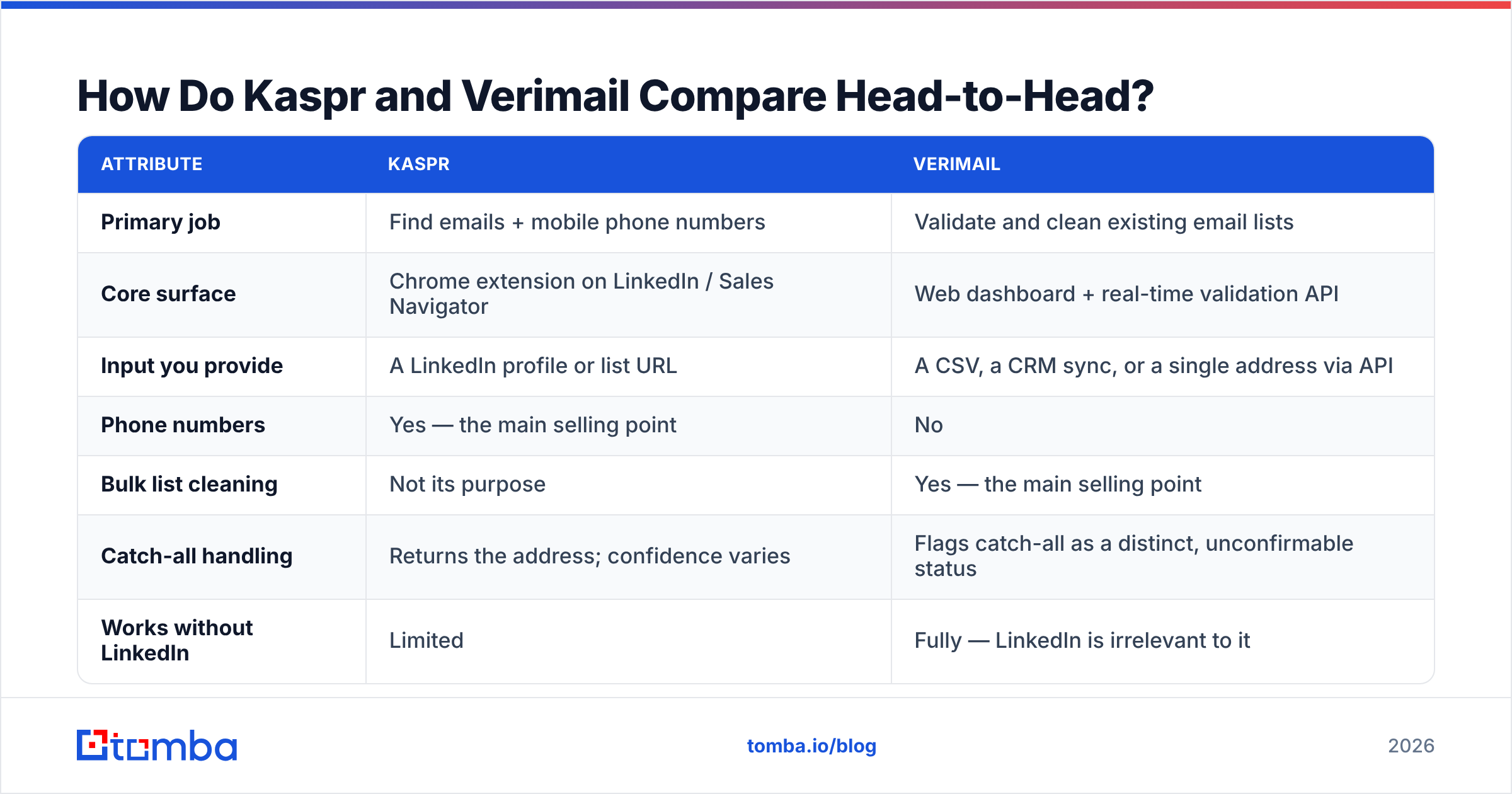 Diagram: How Do Kaspr and Verimail Compare Head-to-Head
