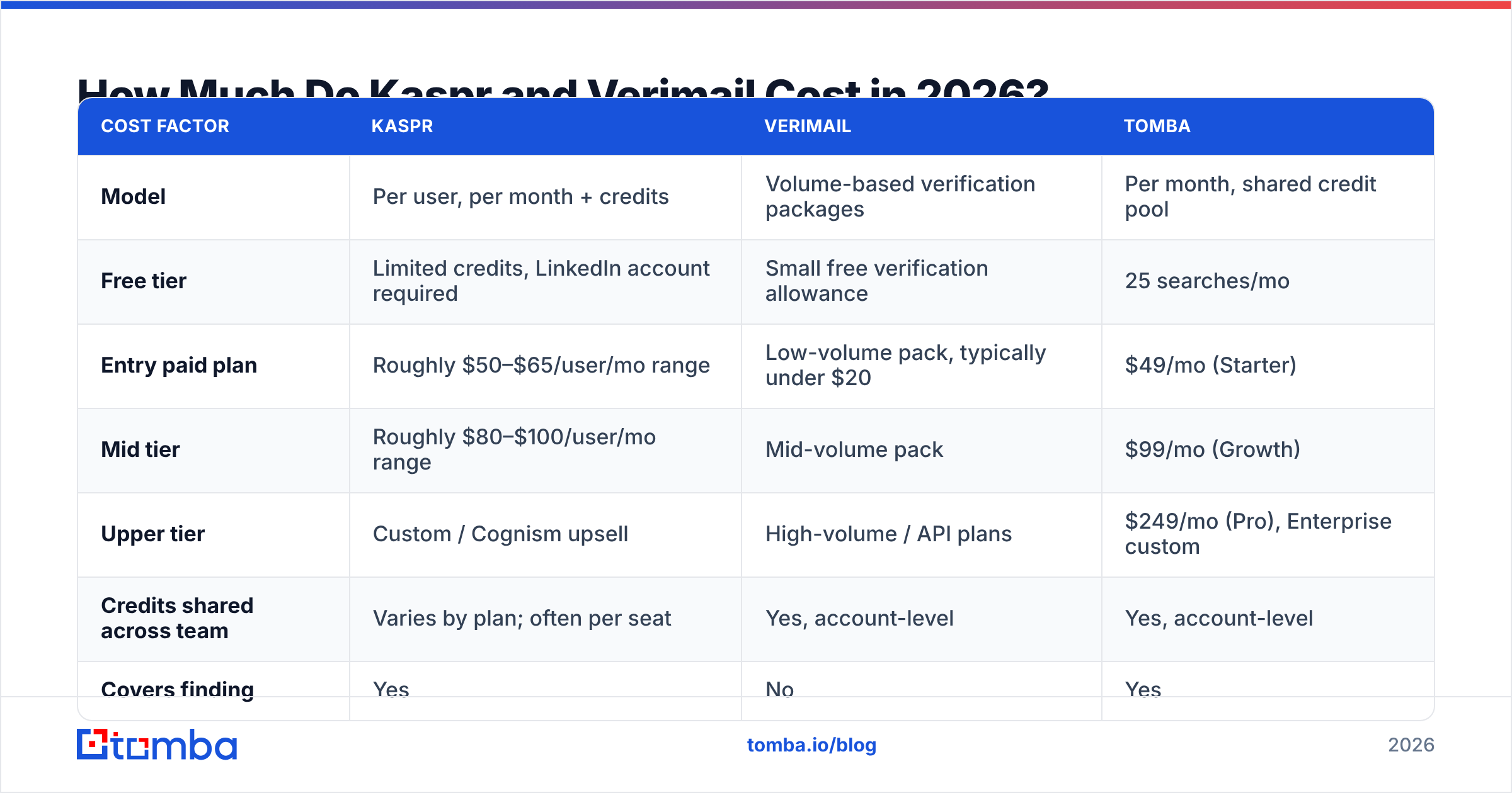 Diagram: How Much Do Kaspr and Verimail Cost in 2026