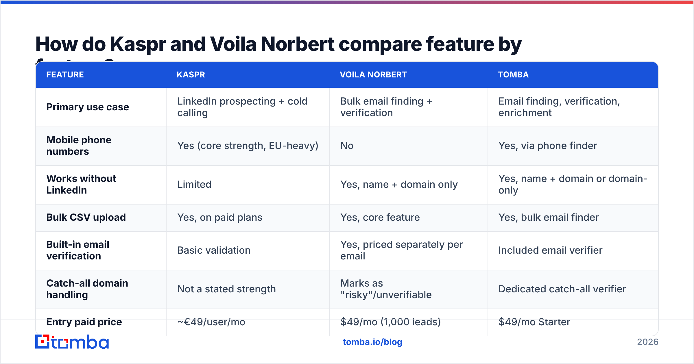 Diagram: Kaspr vs Voila Norbert feature comparison