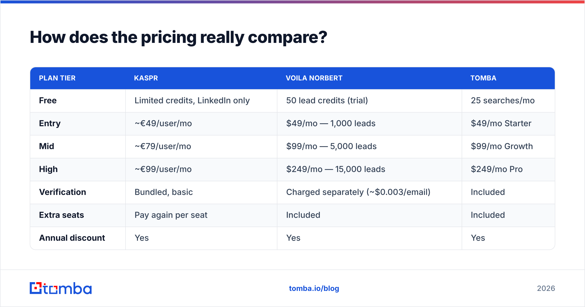 Diagram: how Kaspr vs Voila Norbert pricing compares