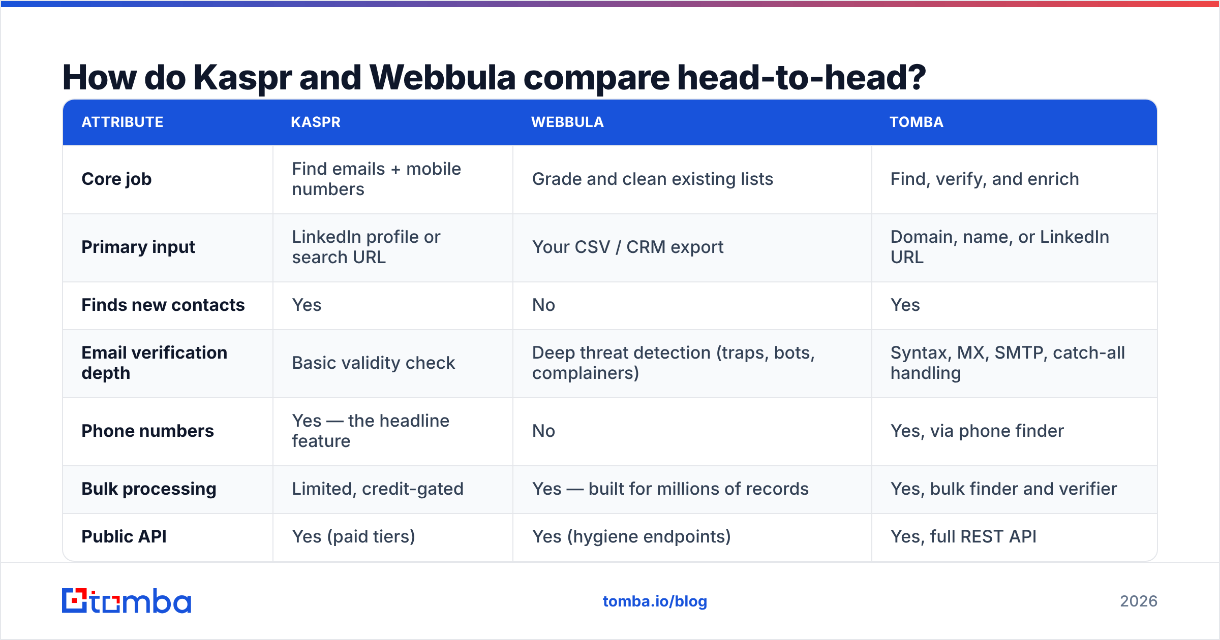 Diagram: How do Kaspr and Webbula compare head-to-head