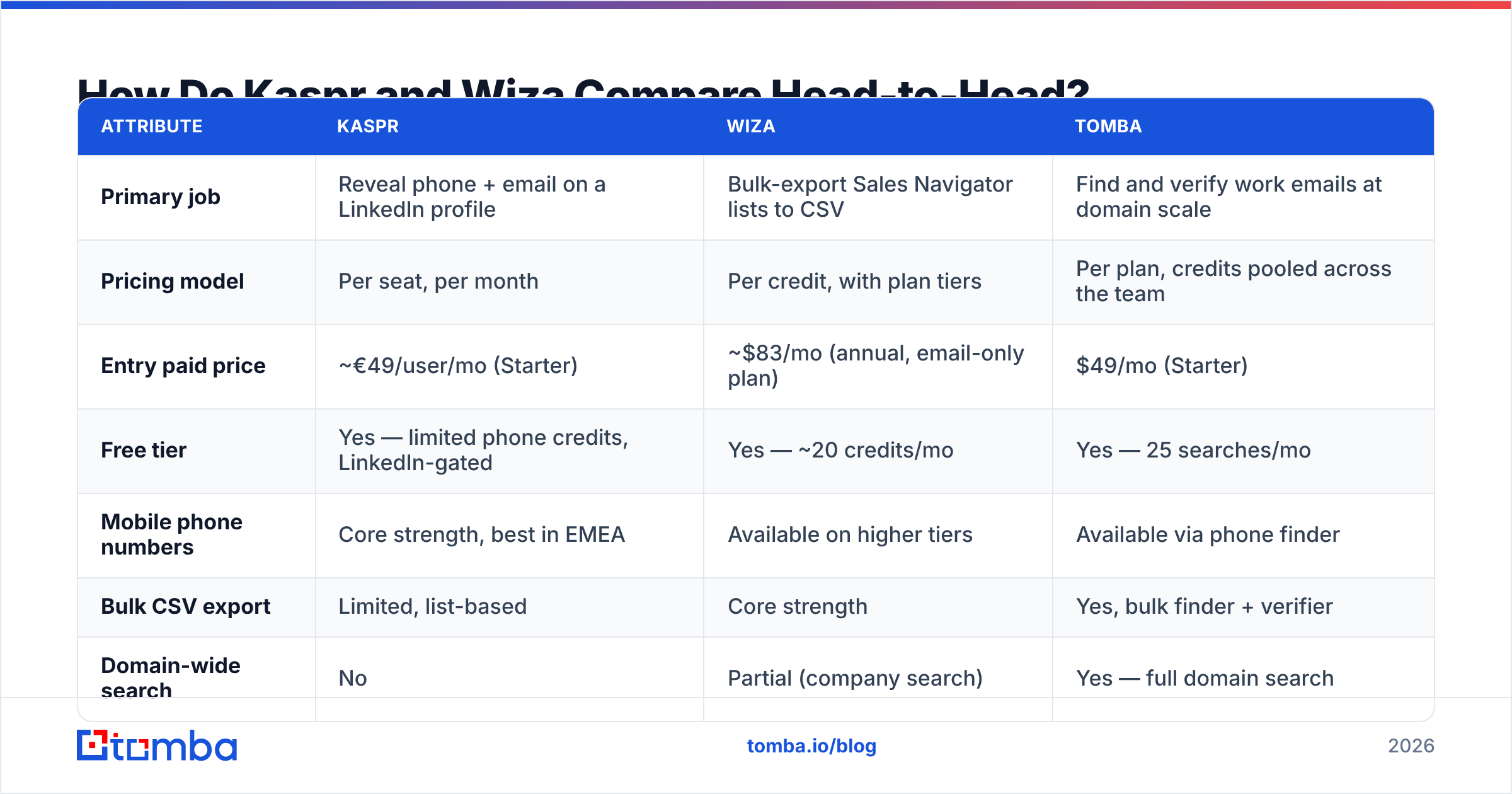 Diagram: How Do Kaspr and Wiza Compare Head-to-Head