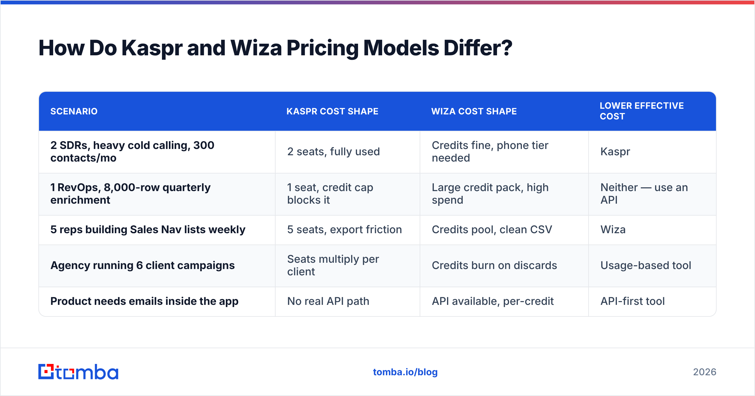 Diagram: How Do Kaspr and Wiza Pricing Models Differ
