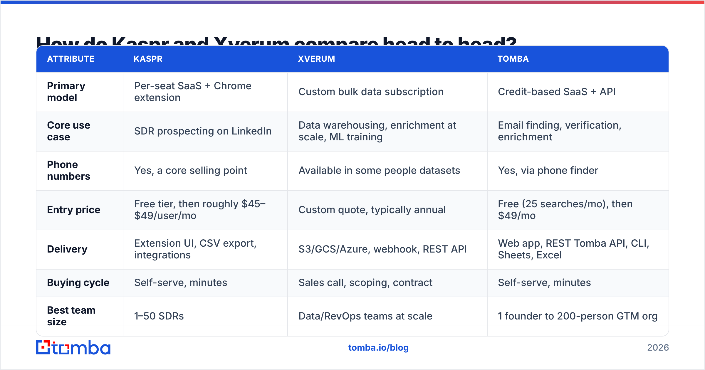 Kaspr vs Xverum: delivery model, pricing axis and best-fit team compared