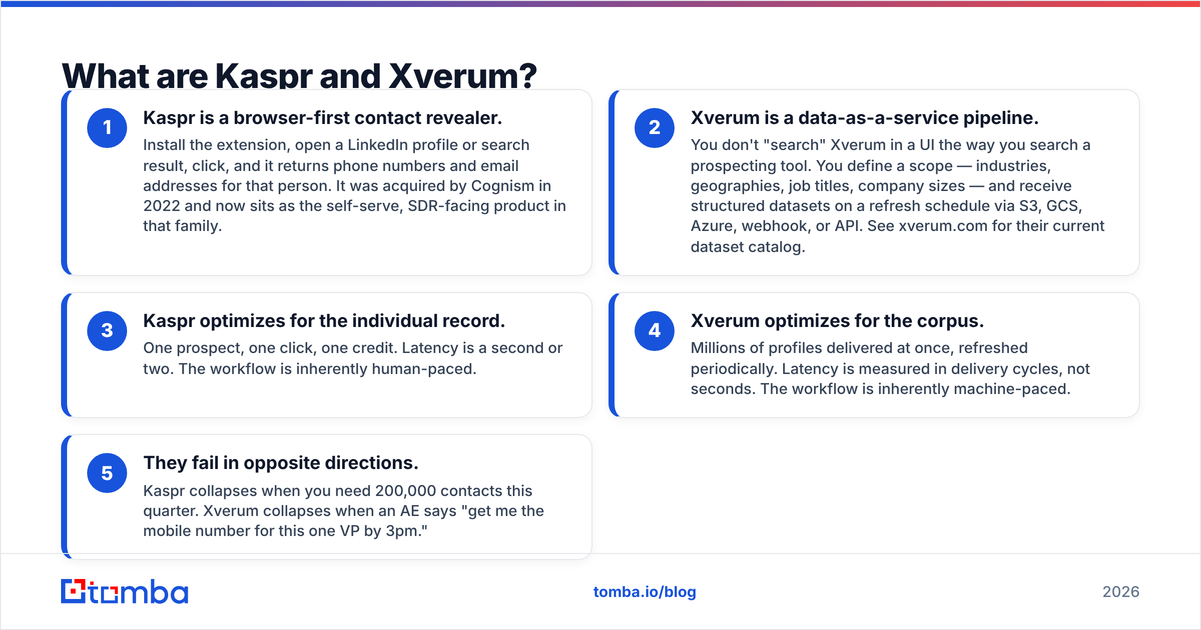 Kaspr vs Xverum: how each tool delivers B2B contact data