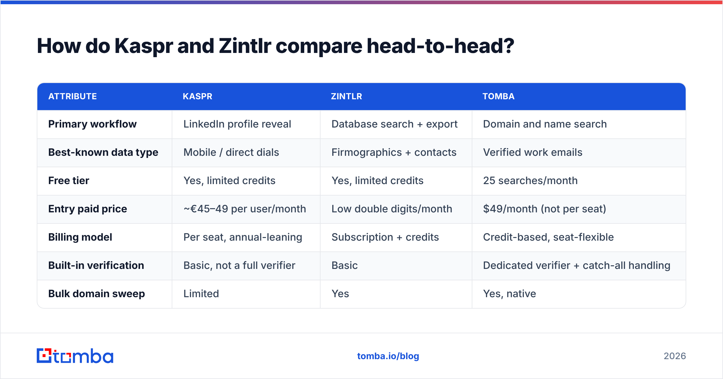 Diagram: How do Kaspr and Zintlr compare head-to-head