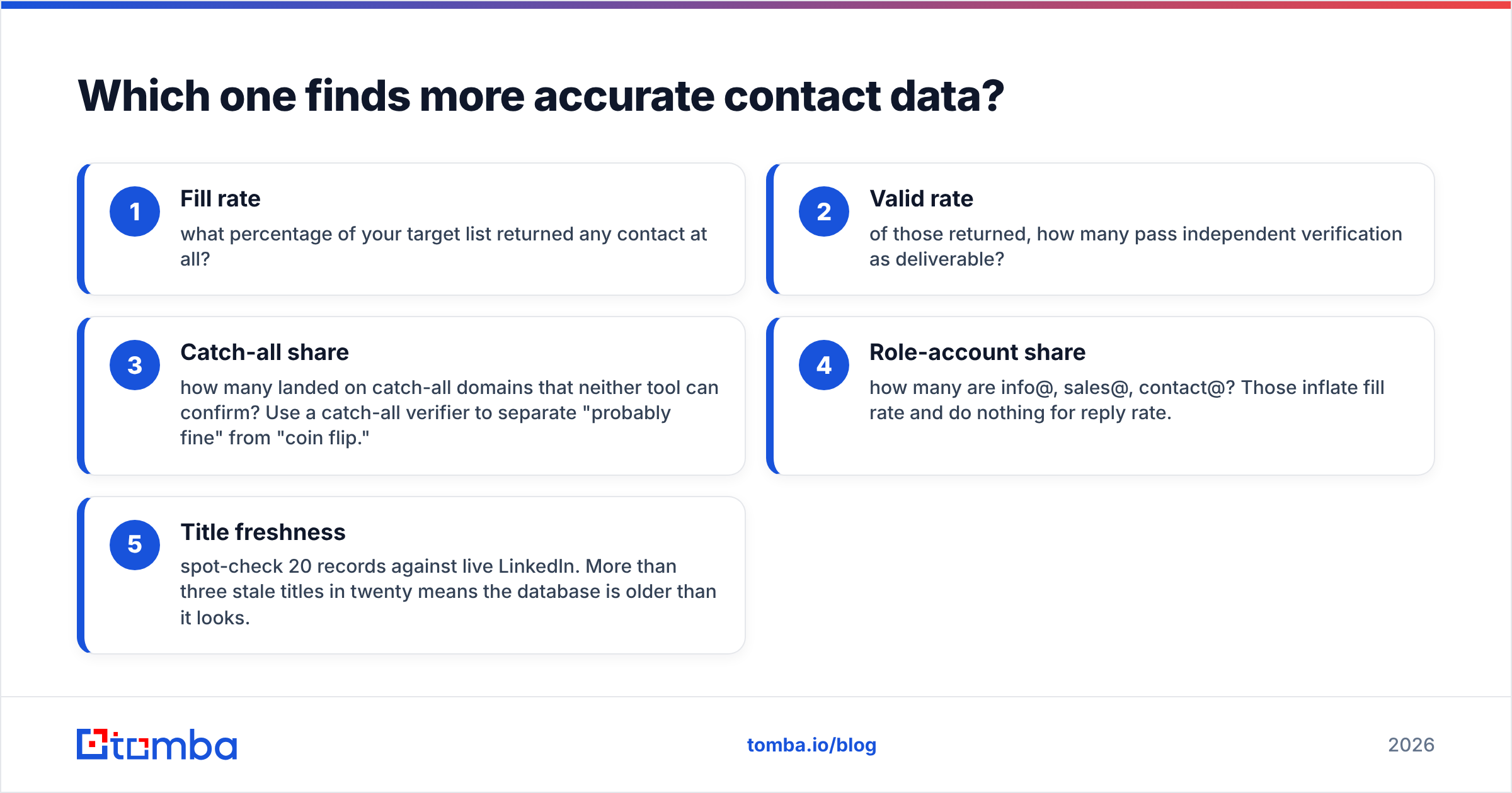 Diagram: Which one finds more accurate contact data