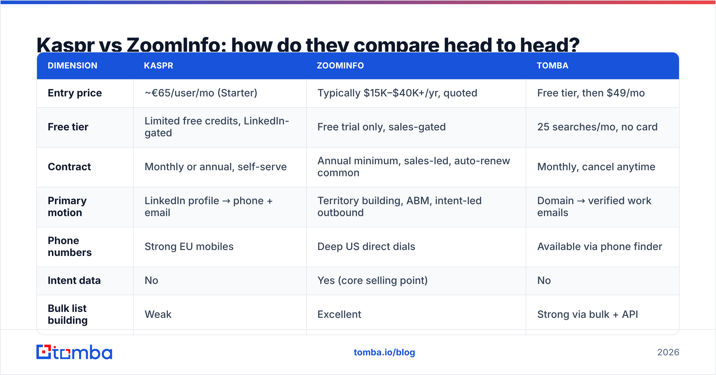 Diagram: Kaspr vs ZoomInfo: how do they compare head to head