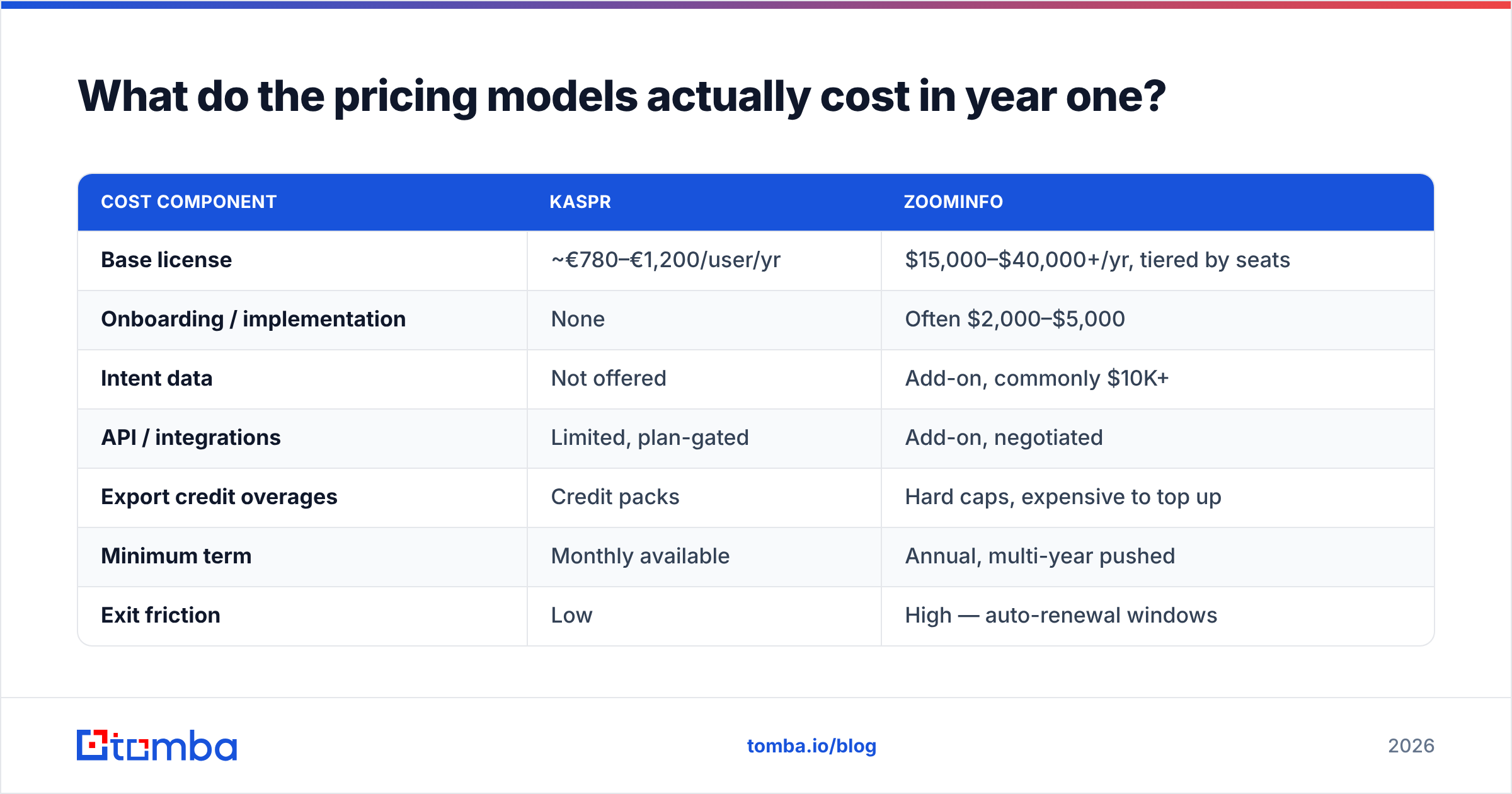 Diagram: What do the pricing models actually cost in year one