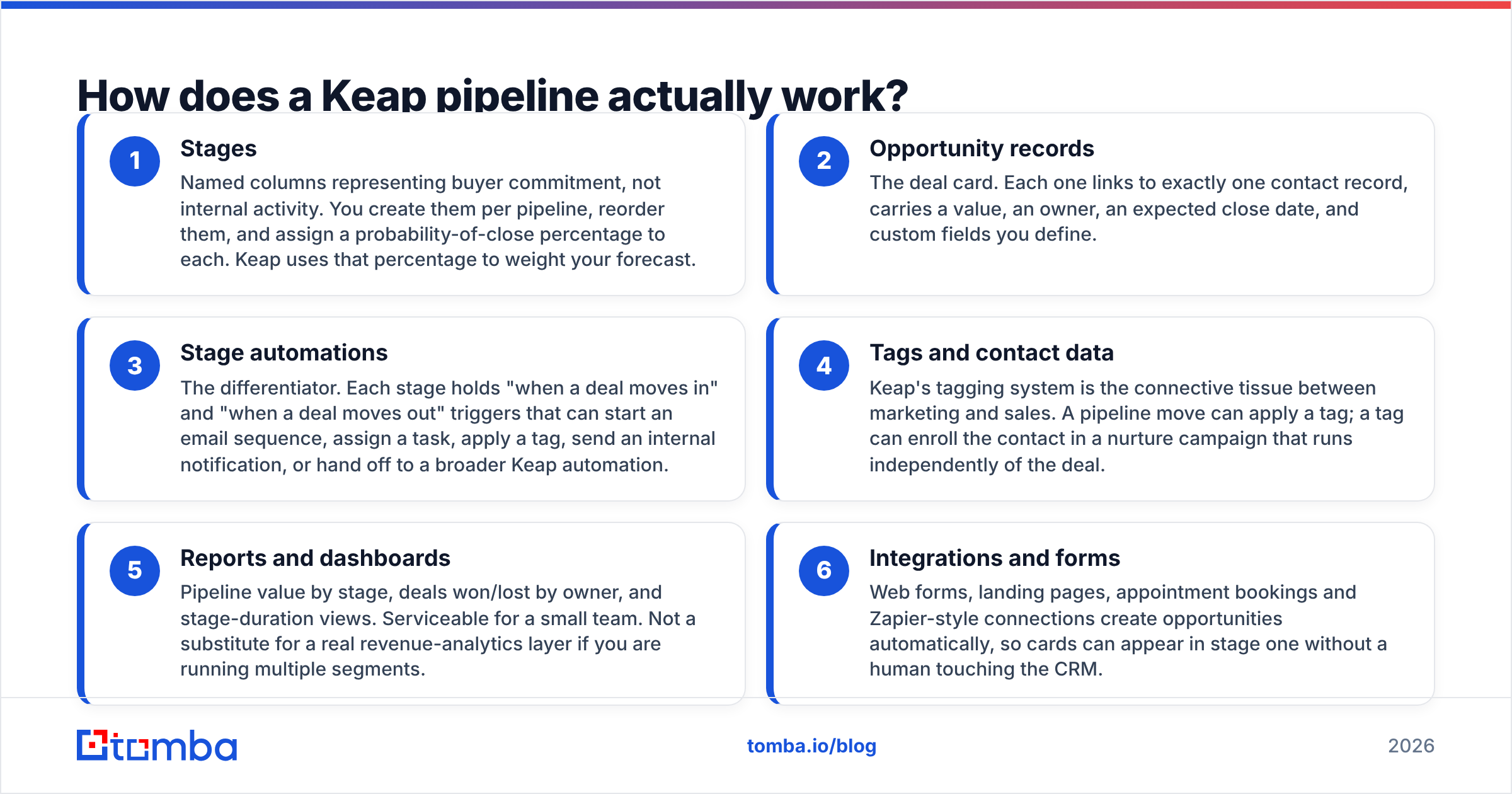 Diagram: How does a Keap pipeline actually work