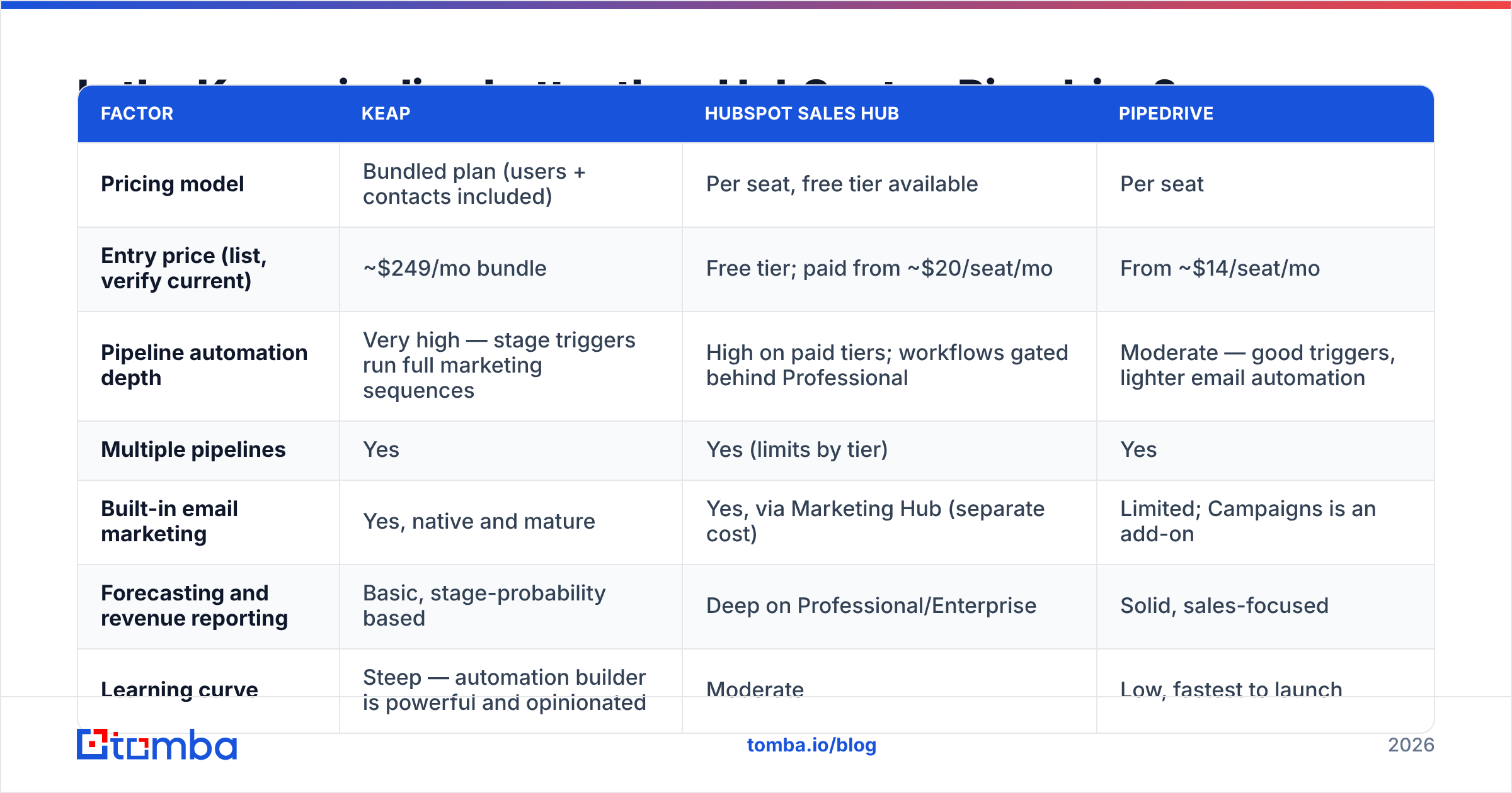 Diagram: Is the Keap pipeline better than HubSpot or Pipedrive