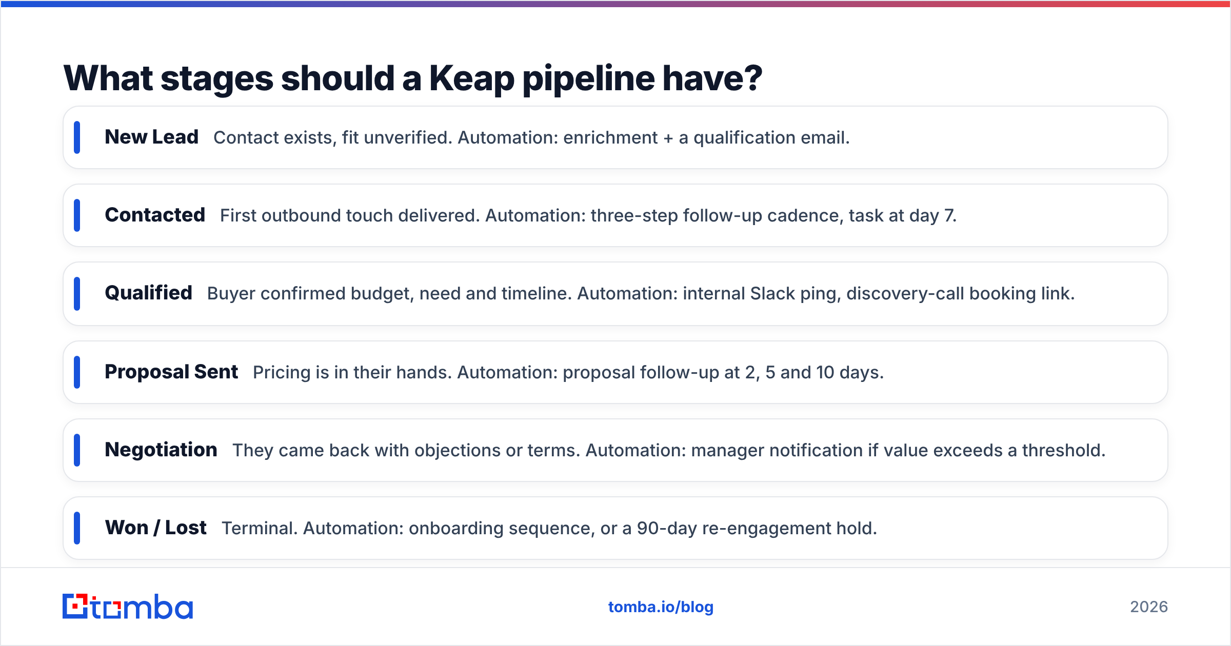 Diagram: What stages should a Keap pipeline have