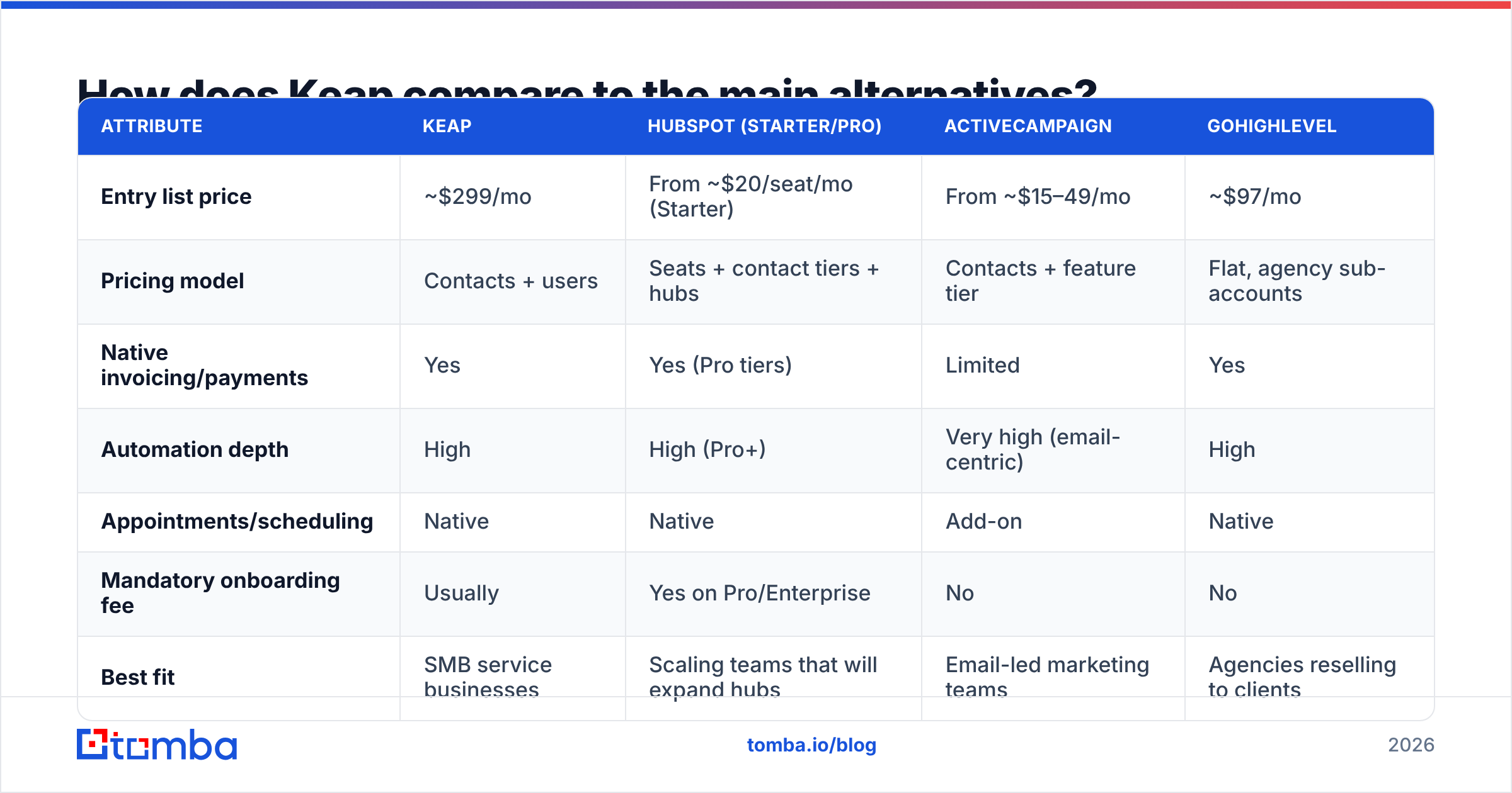Diagram: How does Keap compare to the main alternatives