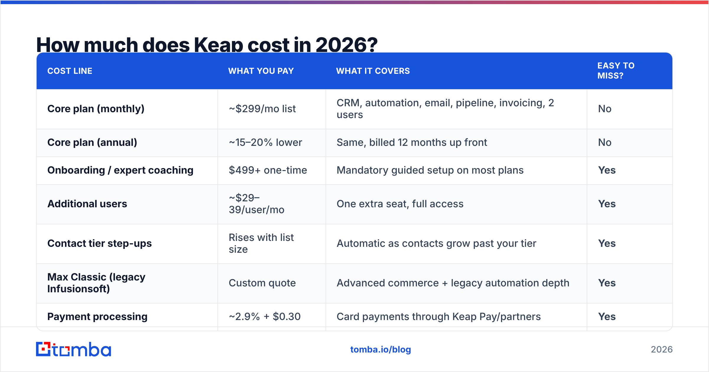Diagram: How much does Keap cost in 2026