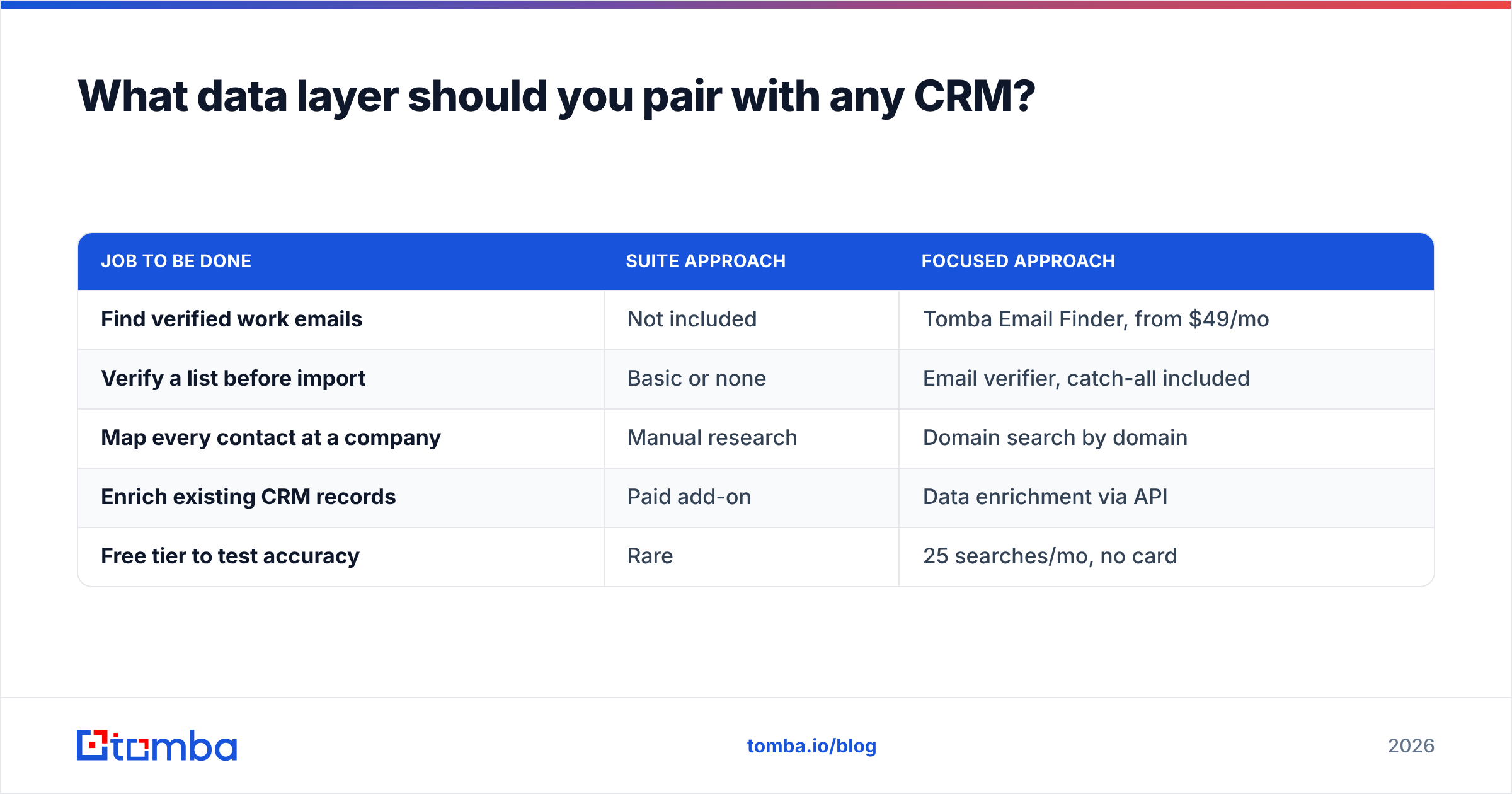 Diagram: What data layer should you pair with any CRM