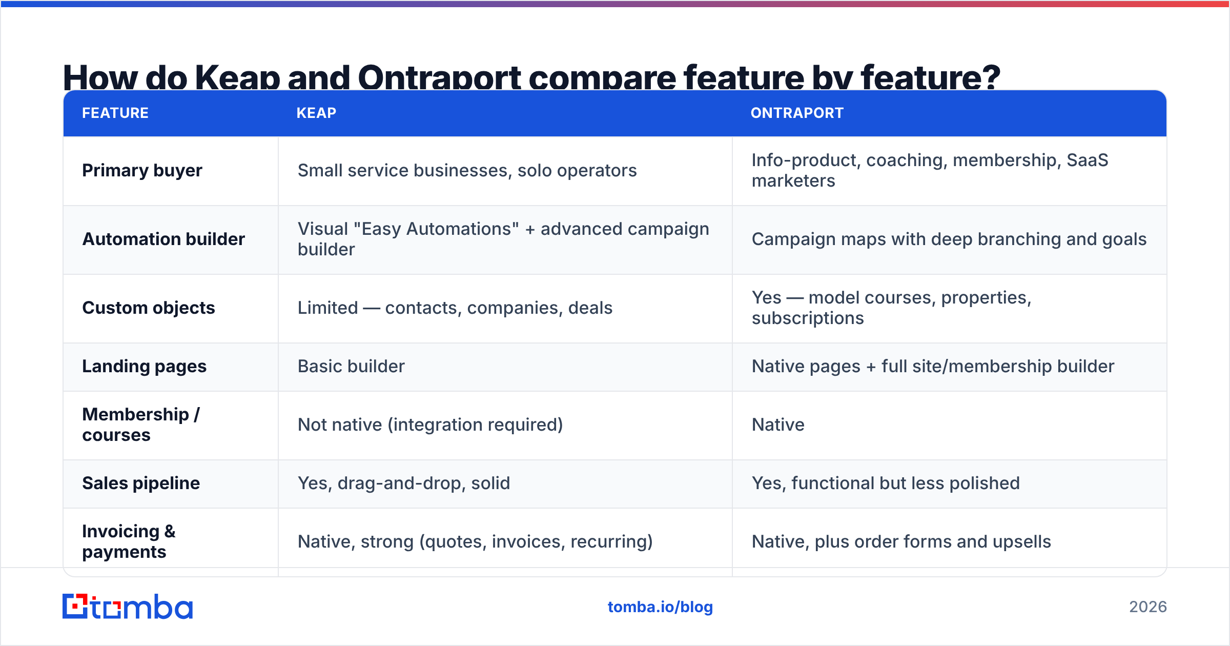 Diagram: How do Keap and Ontraport compare feature by feature
