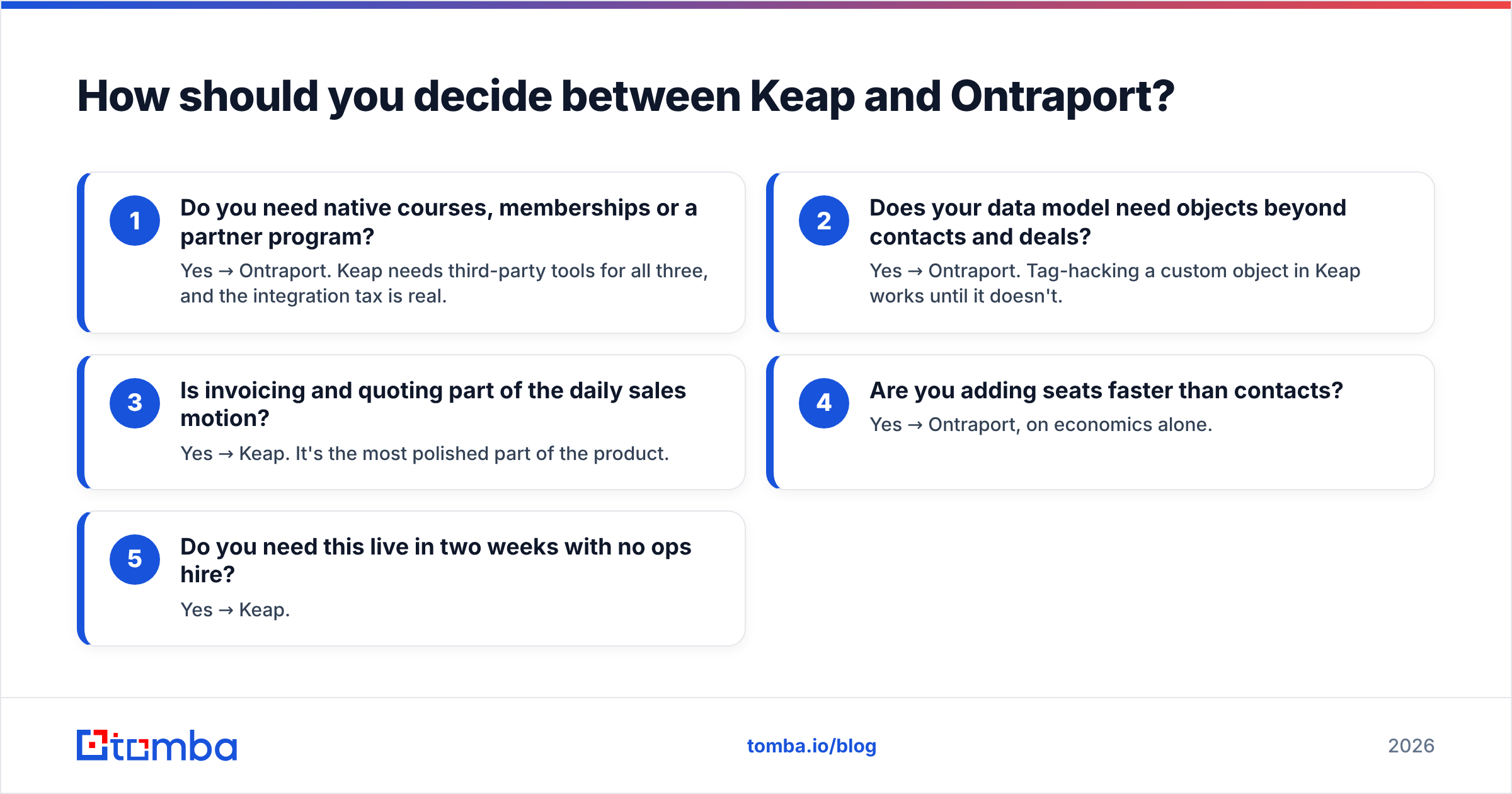 Diagram: How should you decide between Keap and Ontraport