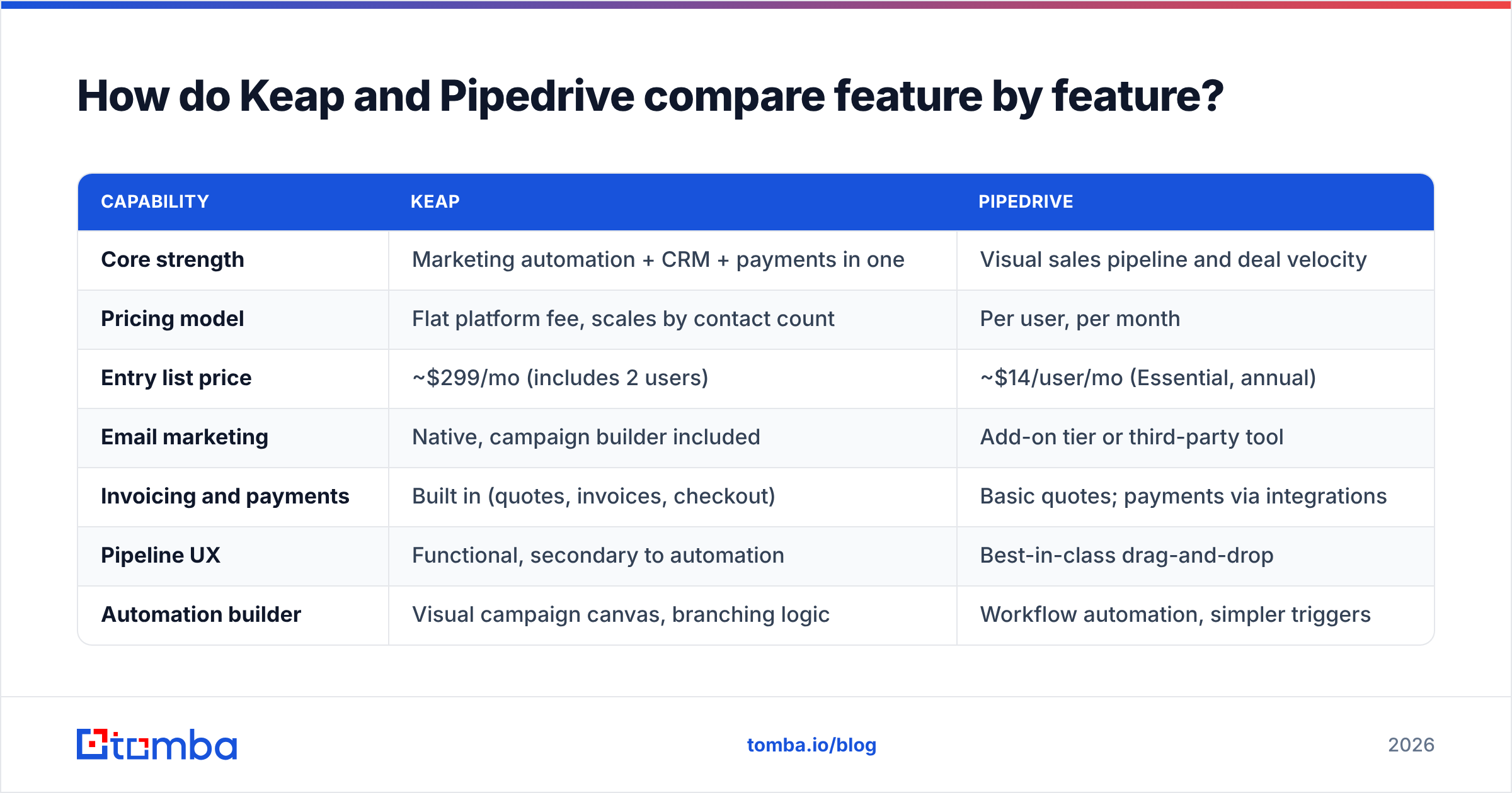 Diagram: How do Keap and Pipedrive compare feature by feature