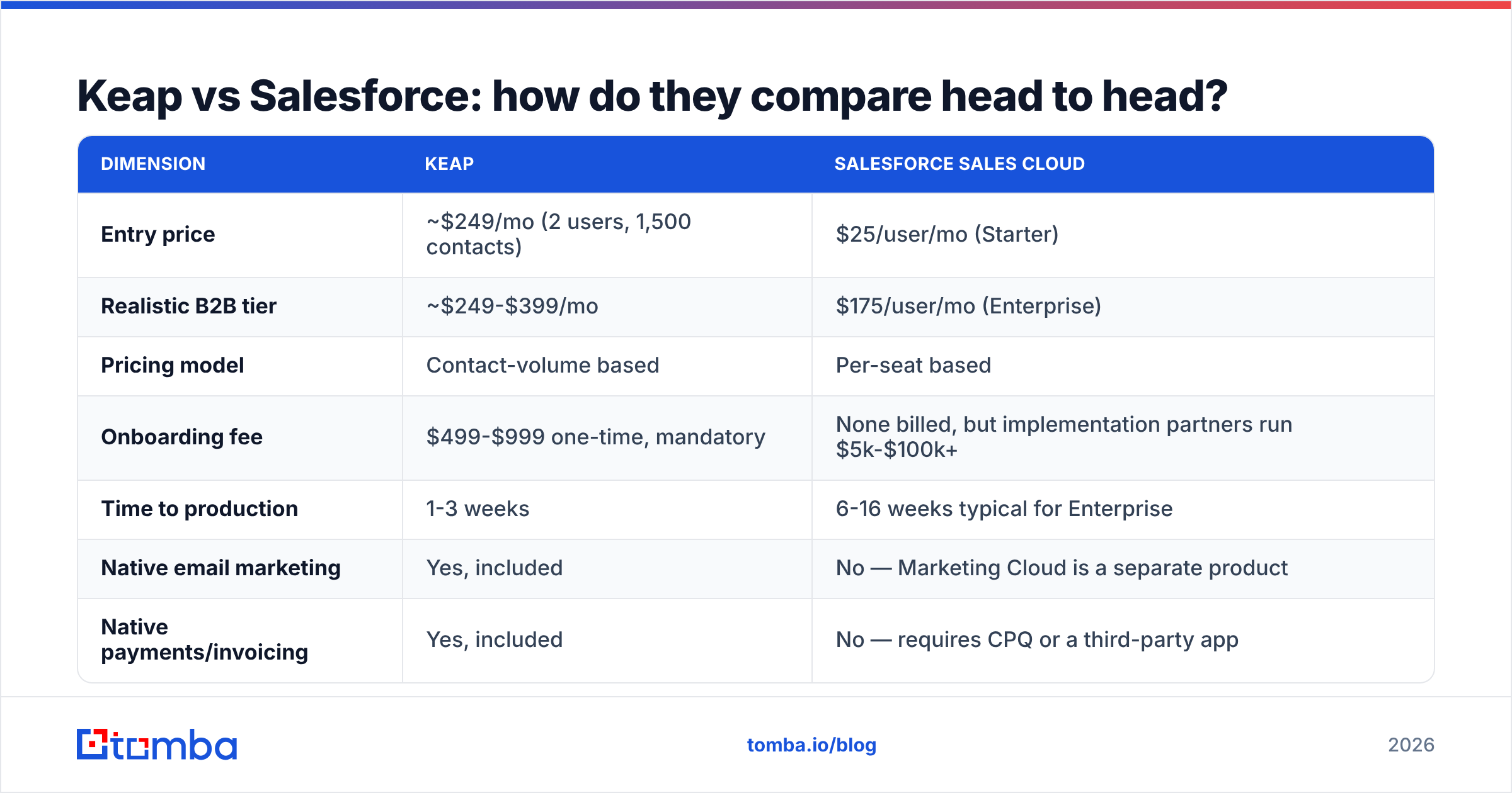 Diagram: Keap vs Salesforce: how do they compare head to head