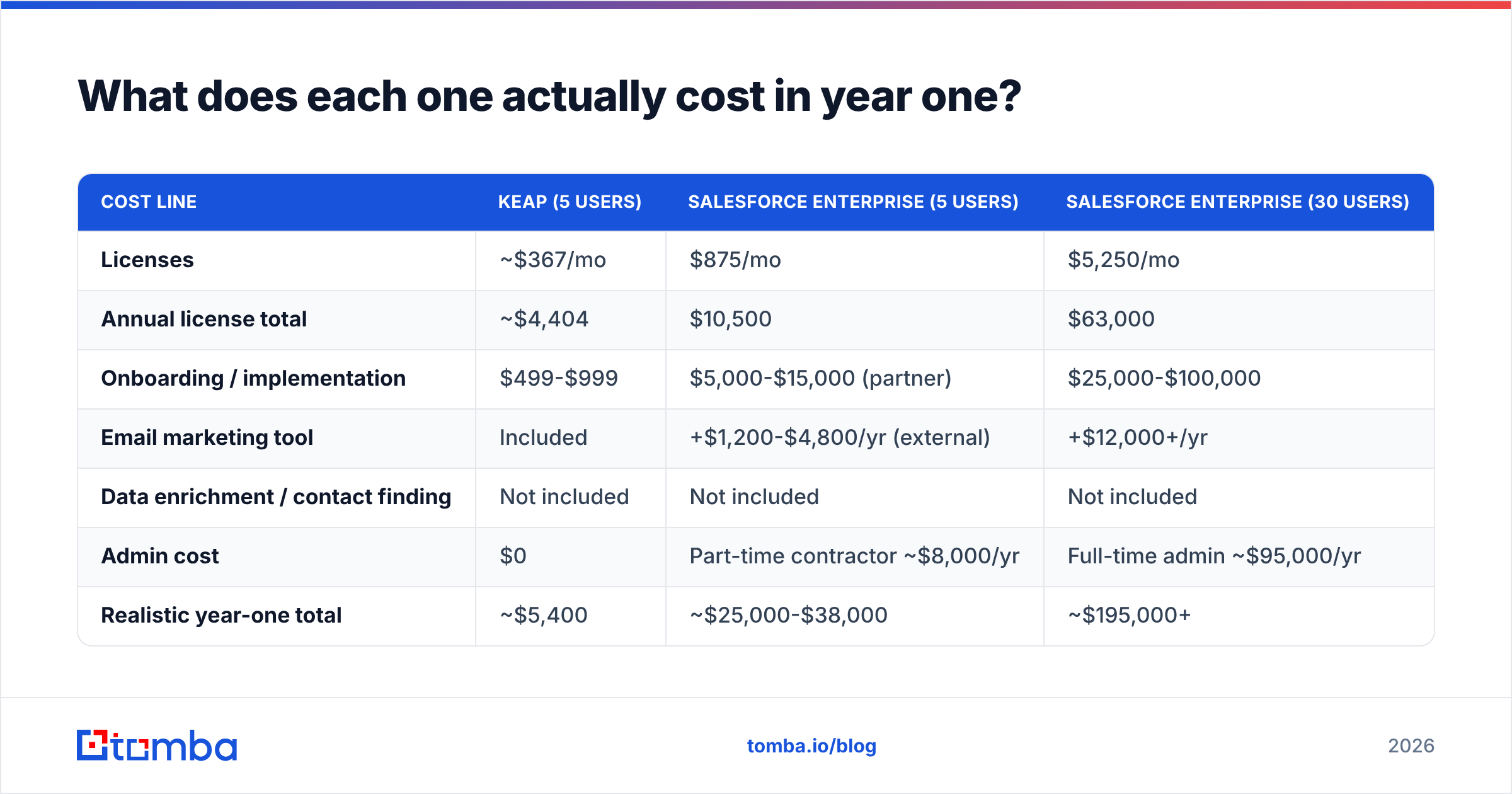 Diagram: What does each one actually cost in year one