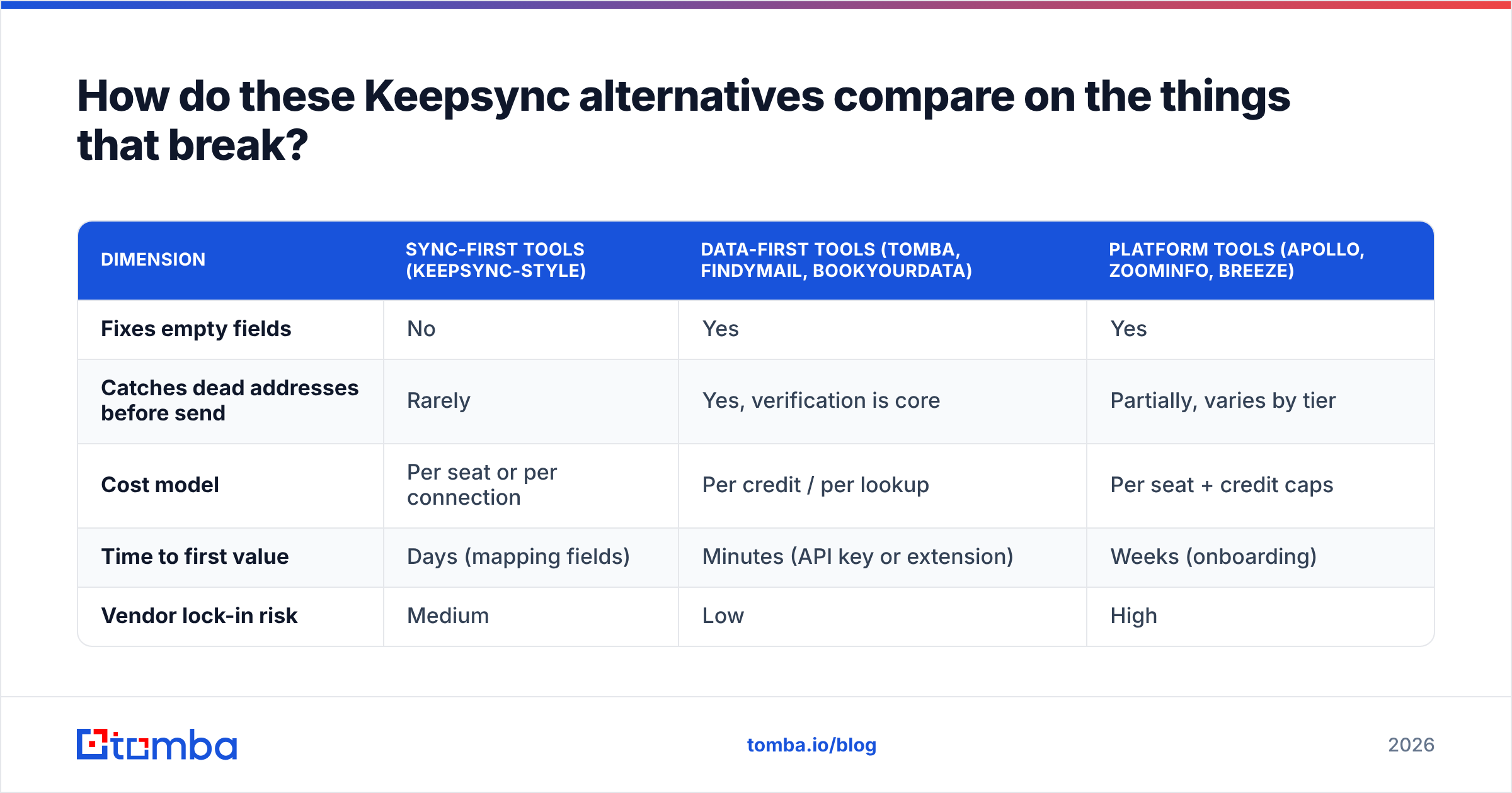Diagram: How do these Keepsync alternatives compare on the things that break