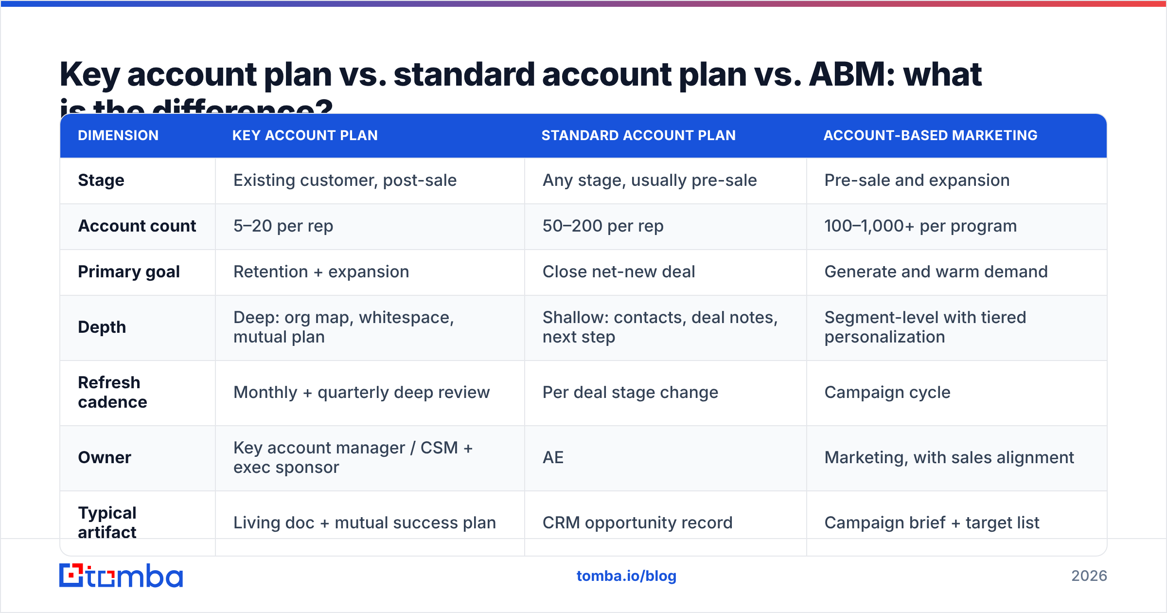 Diagram: Key account plan vs. standard account plan vs. ABM: what is the difference