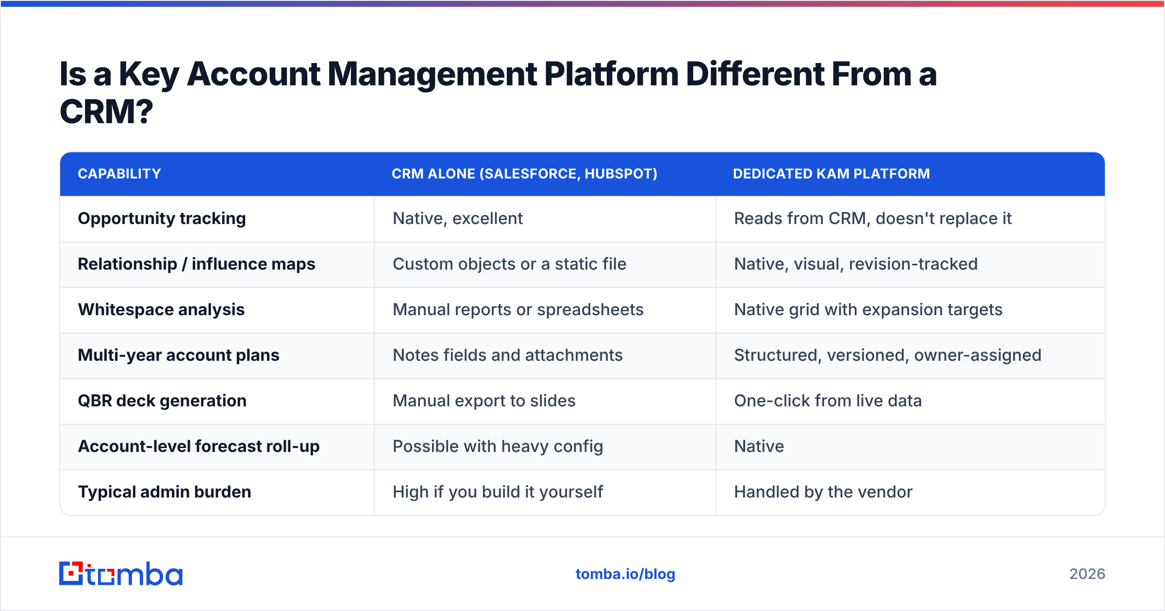 Diagram: Is a Key Account Management Platform Different From a CRM