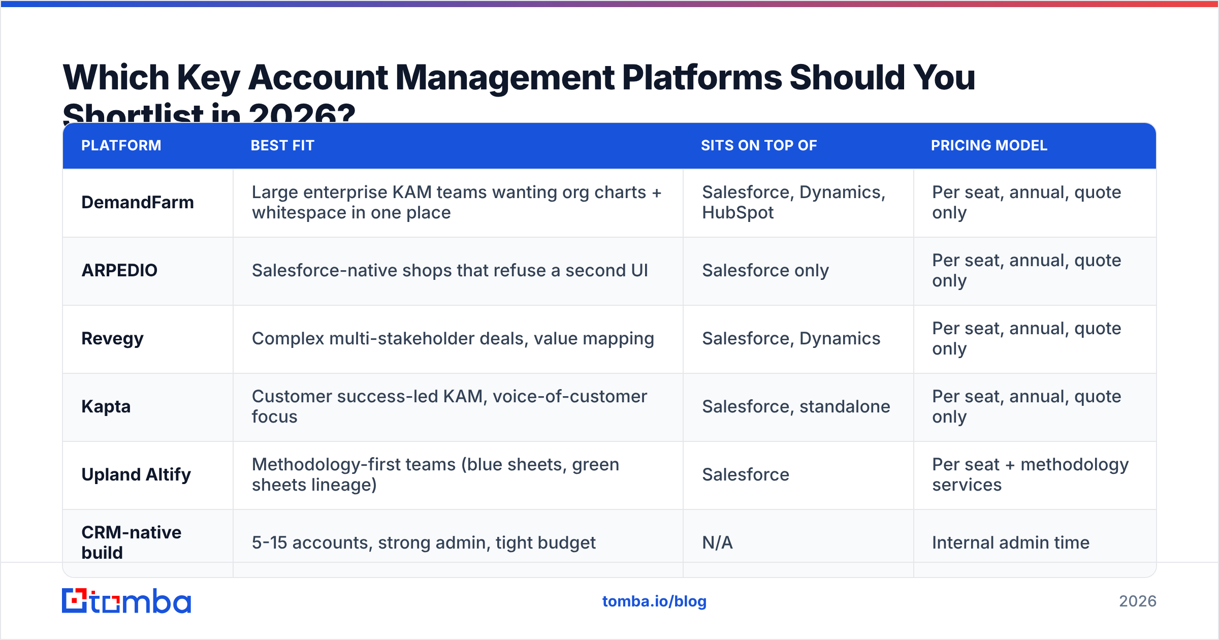 Diagram: Which Key Account Management Platforms Should You Shortlist in 2026