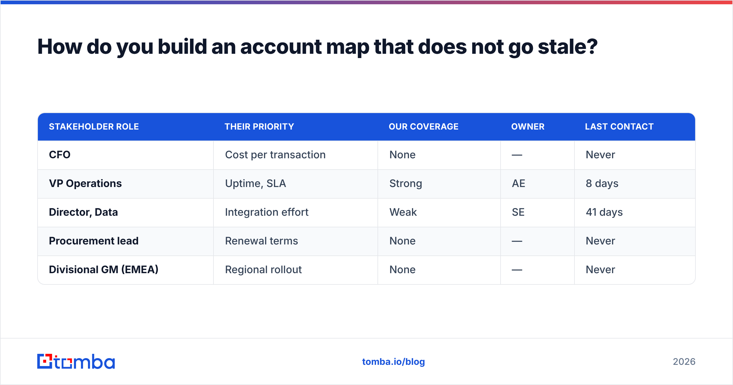 Diagram: How do you build an account map that does not go stale