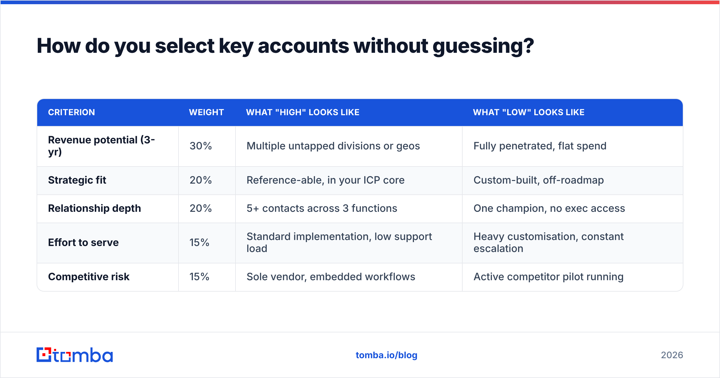 Diagram: How do you select key accounts without guessing