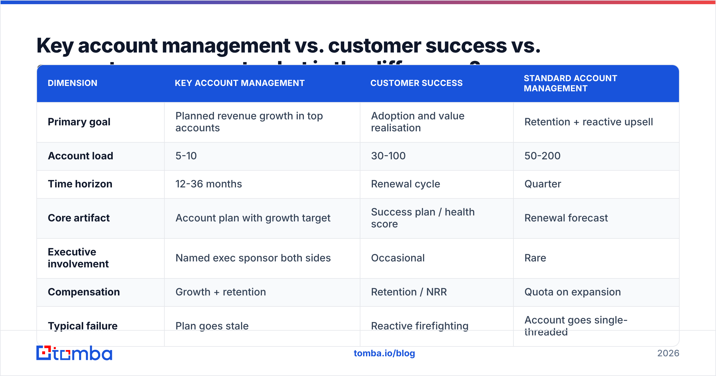 Diagram: Key account management vs. customer success vs. account management: what is the difference