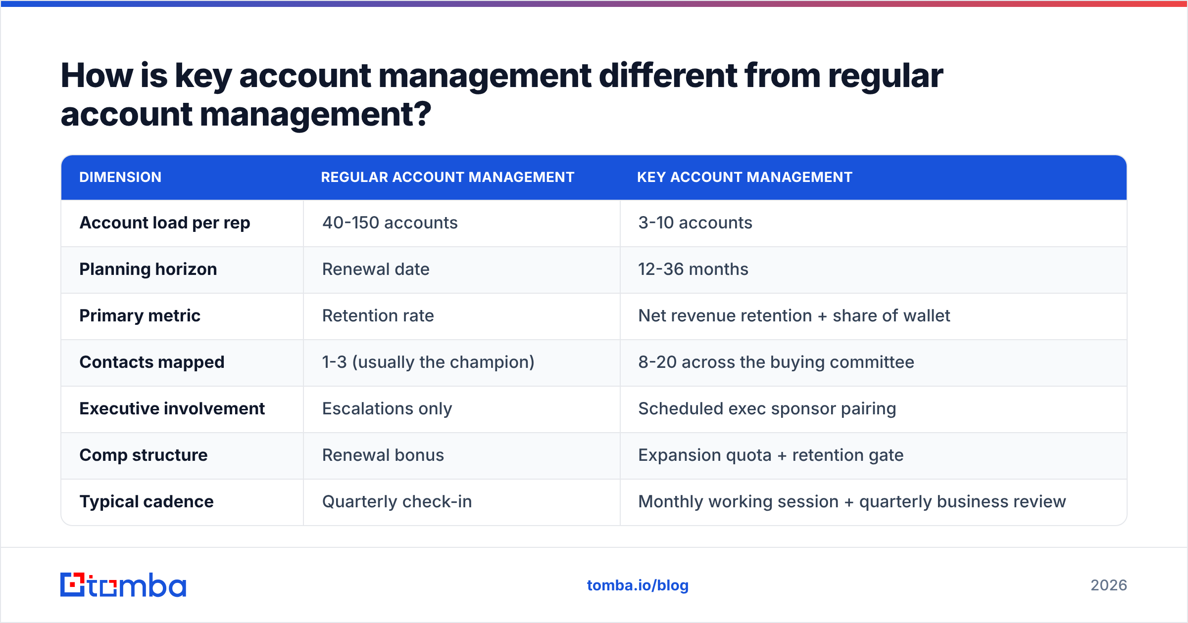 Diagram: How is key account management different from regular account management